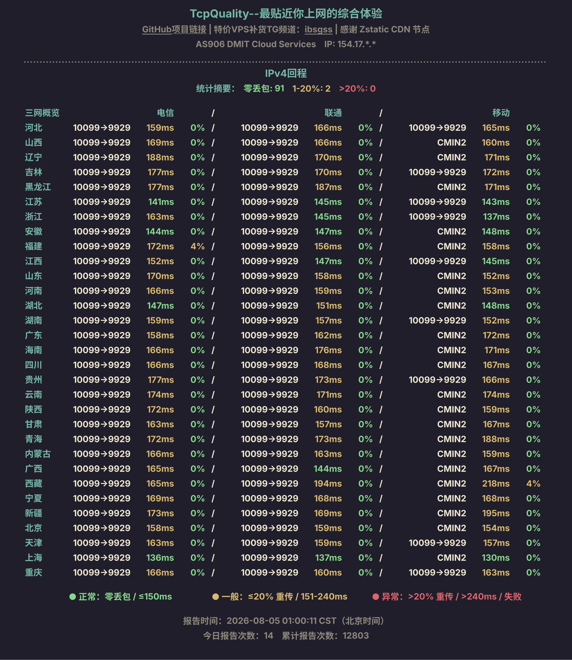 IPv4回程