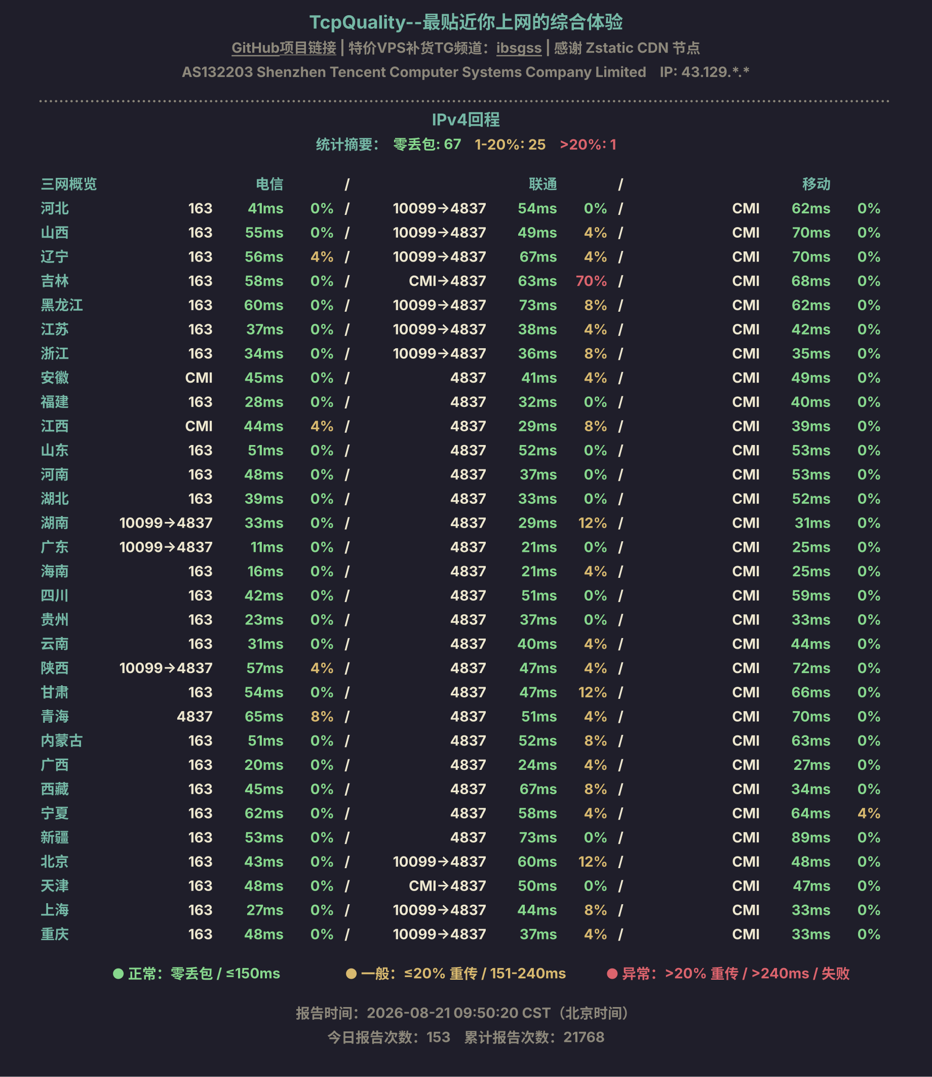 IPv4回程