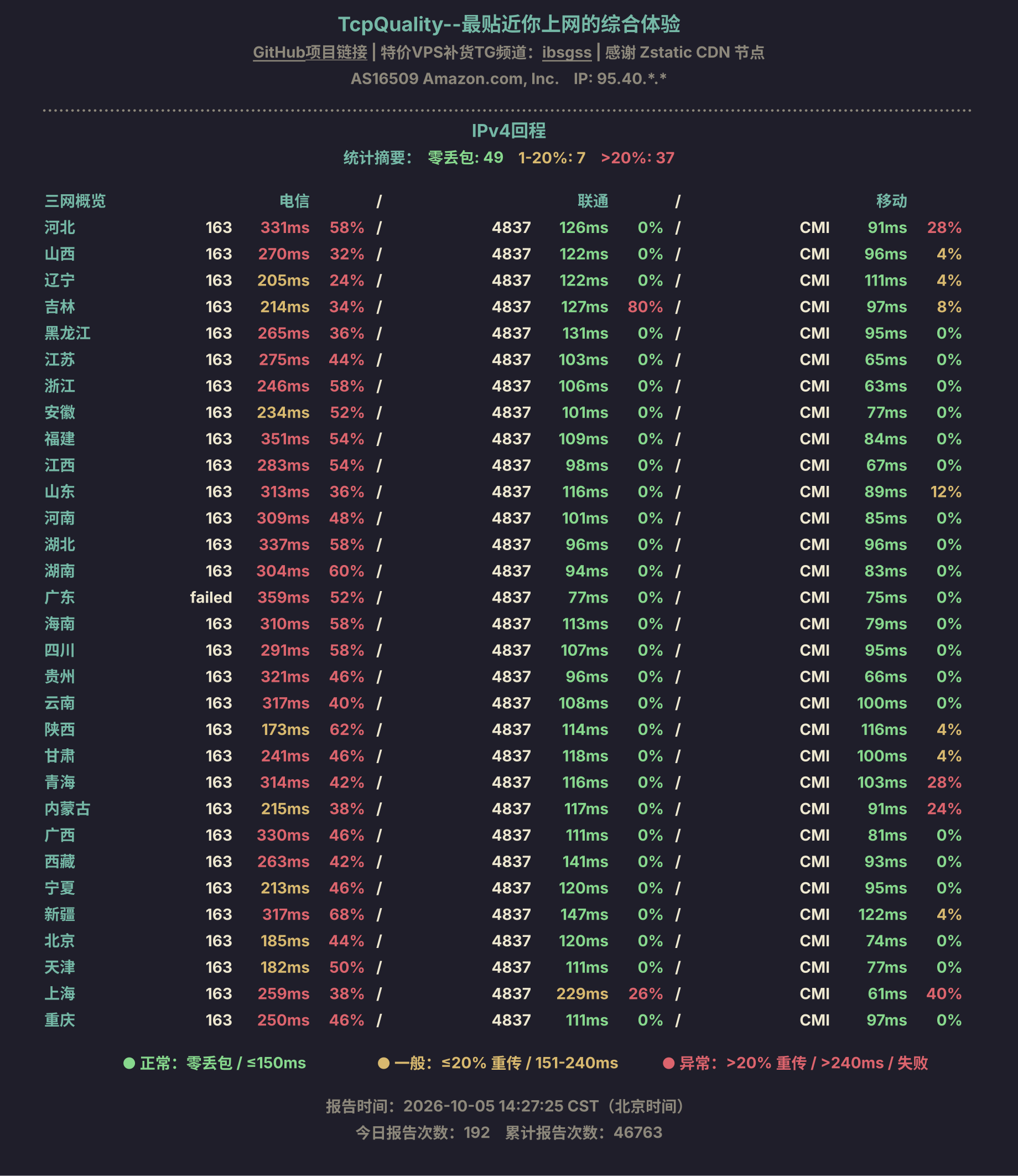 IPv4回程