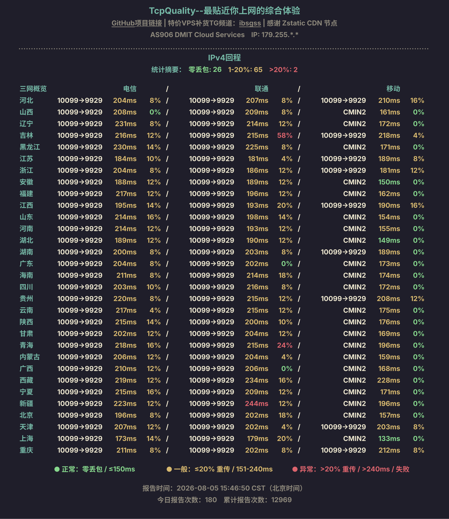 IPv4回程