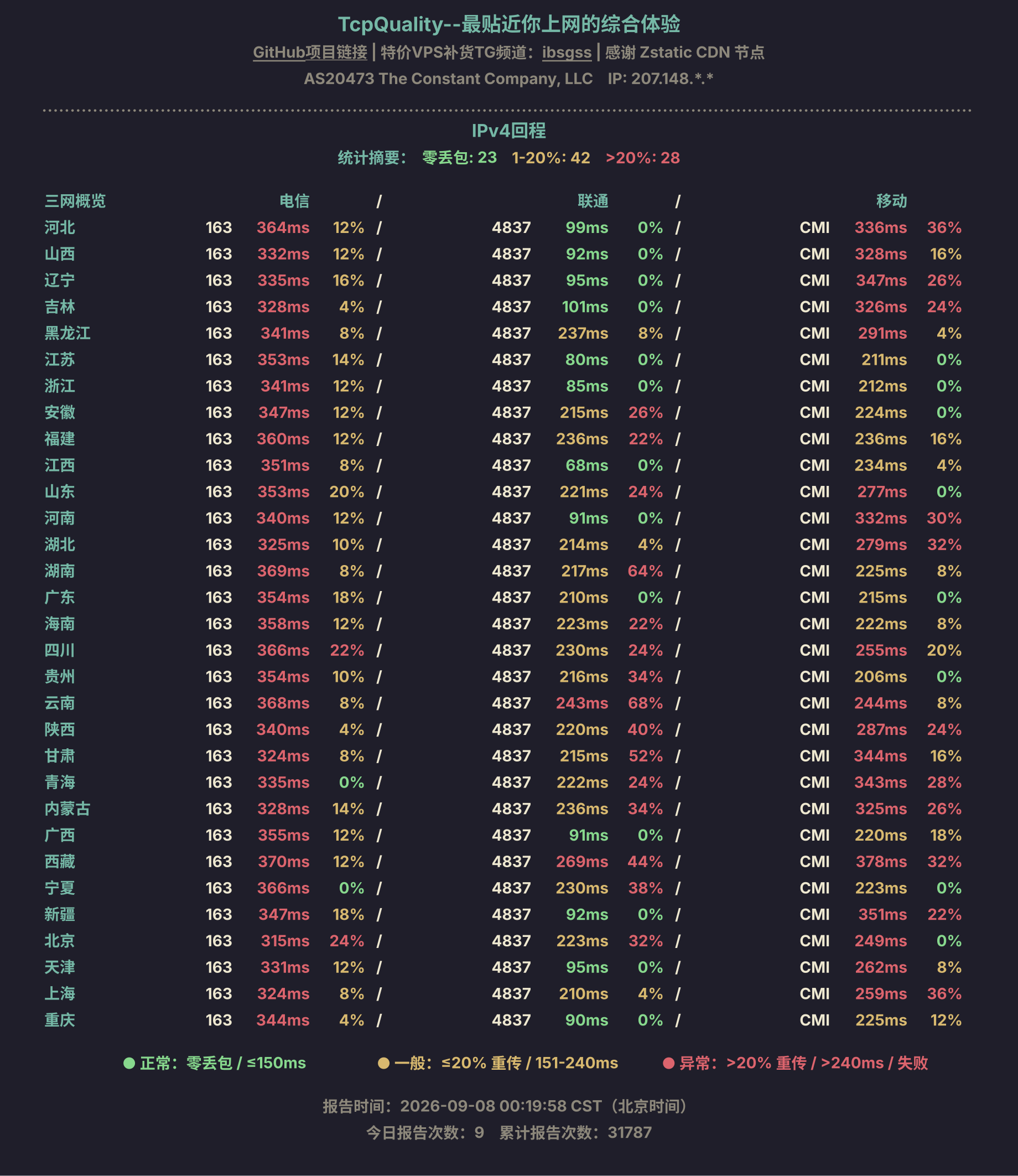 IPv4回程