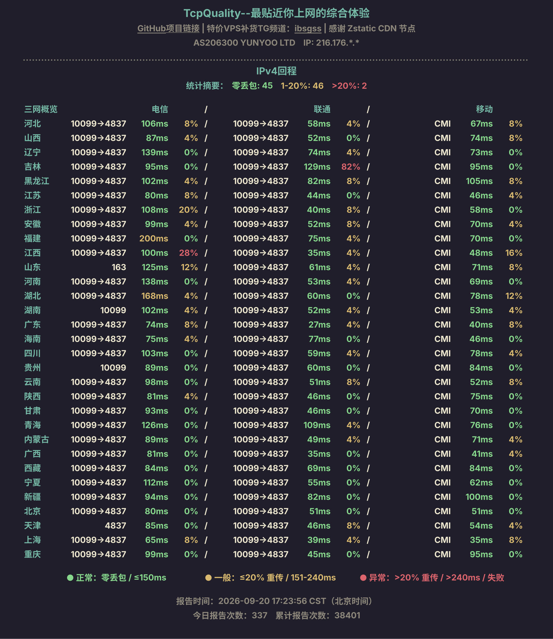 IPv4回程