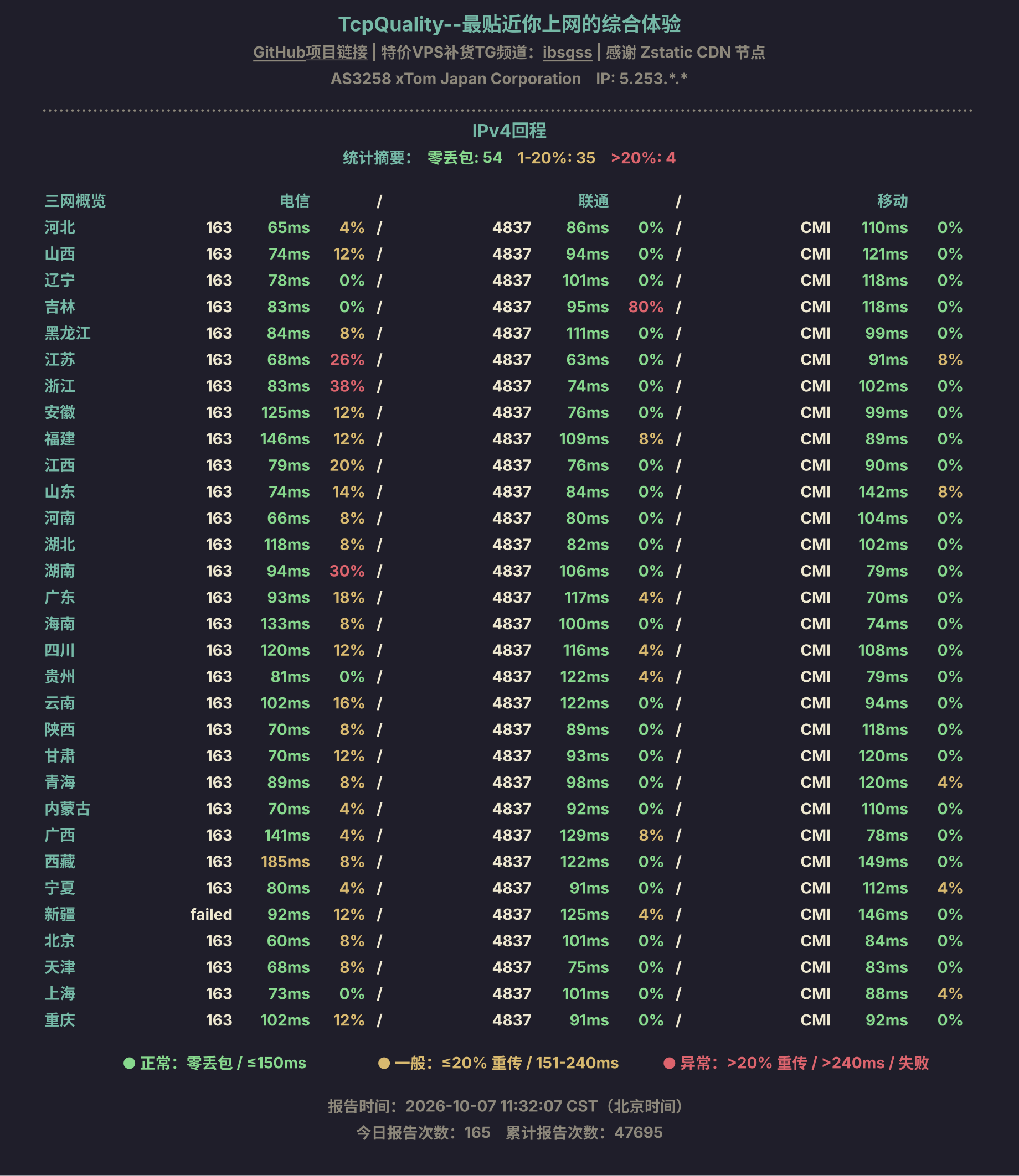 IPv4回程