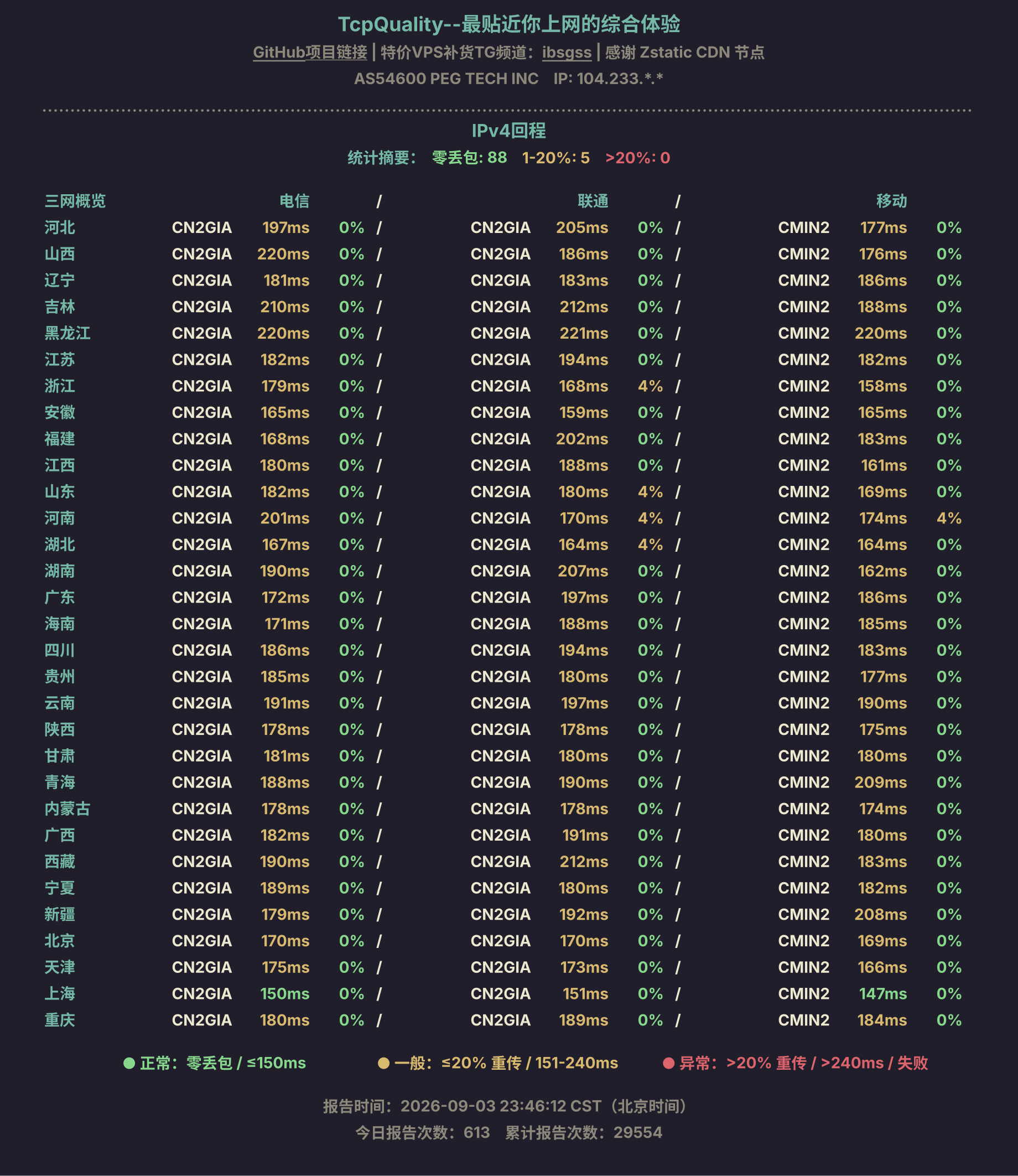 IPv4回程