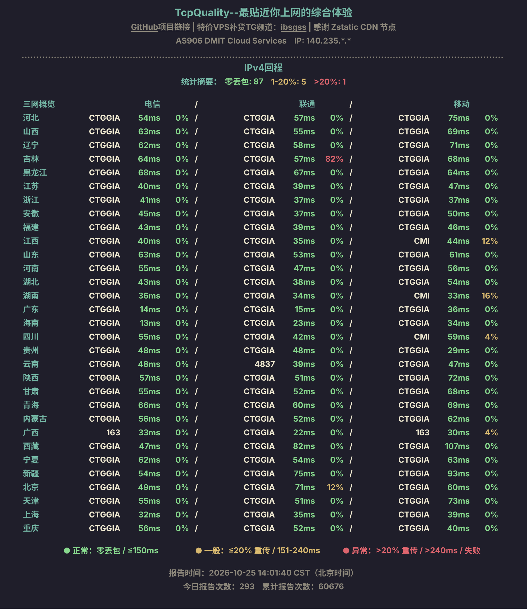 IPv4回程