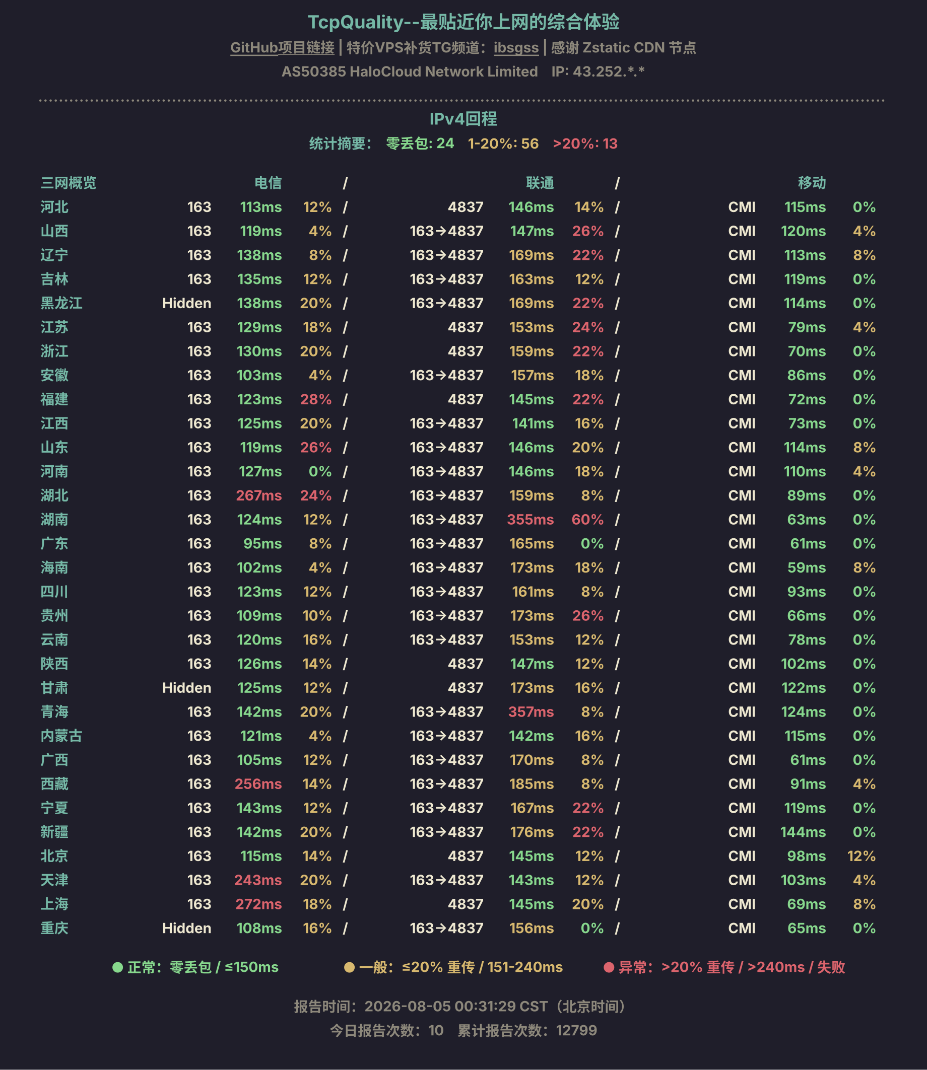 IPv4回程