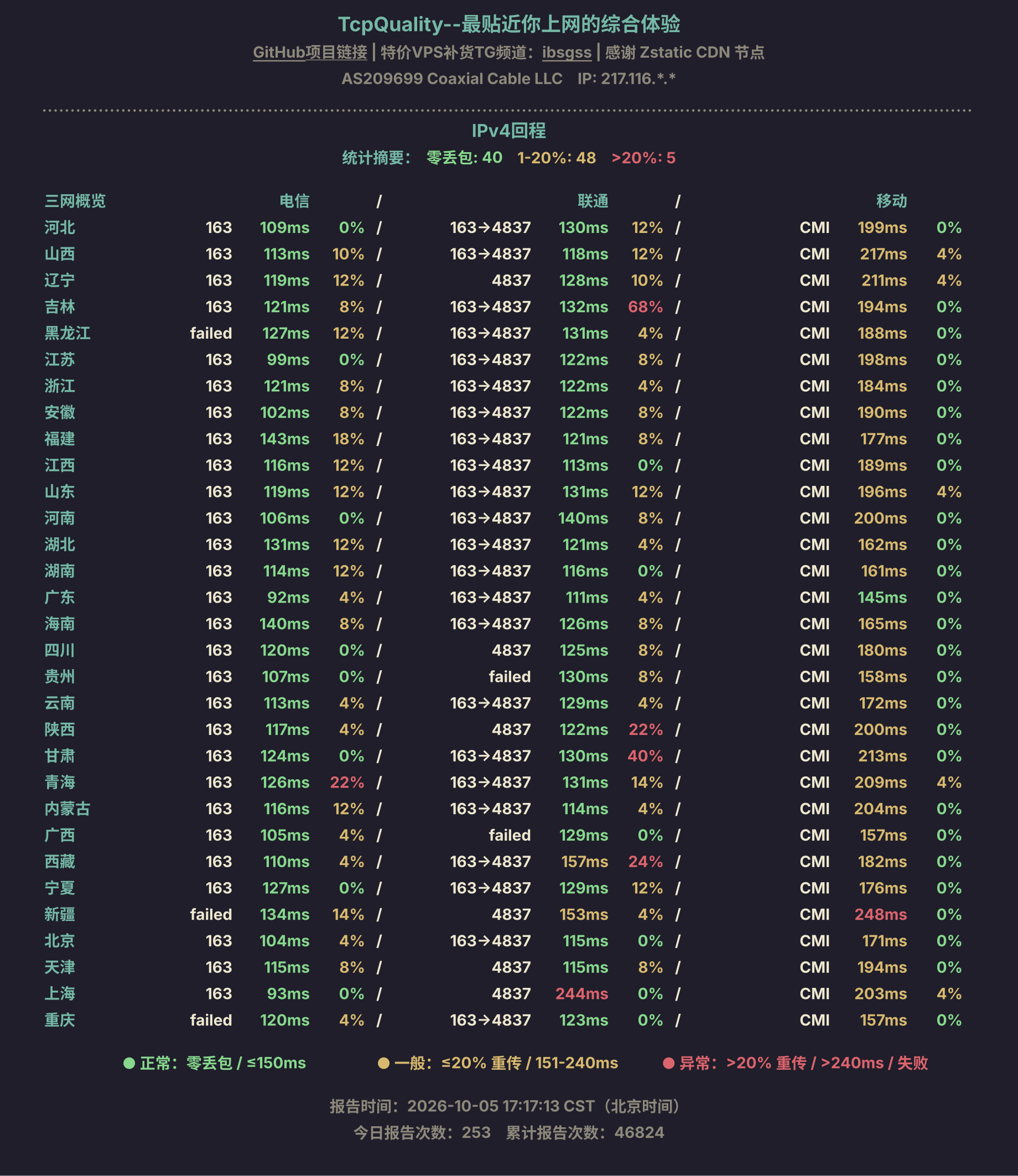 IPv4回程