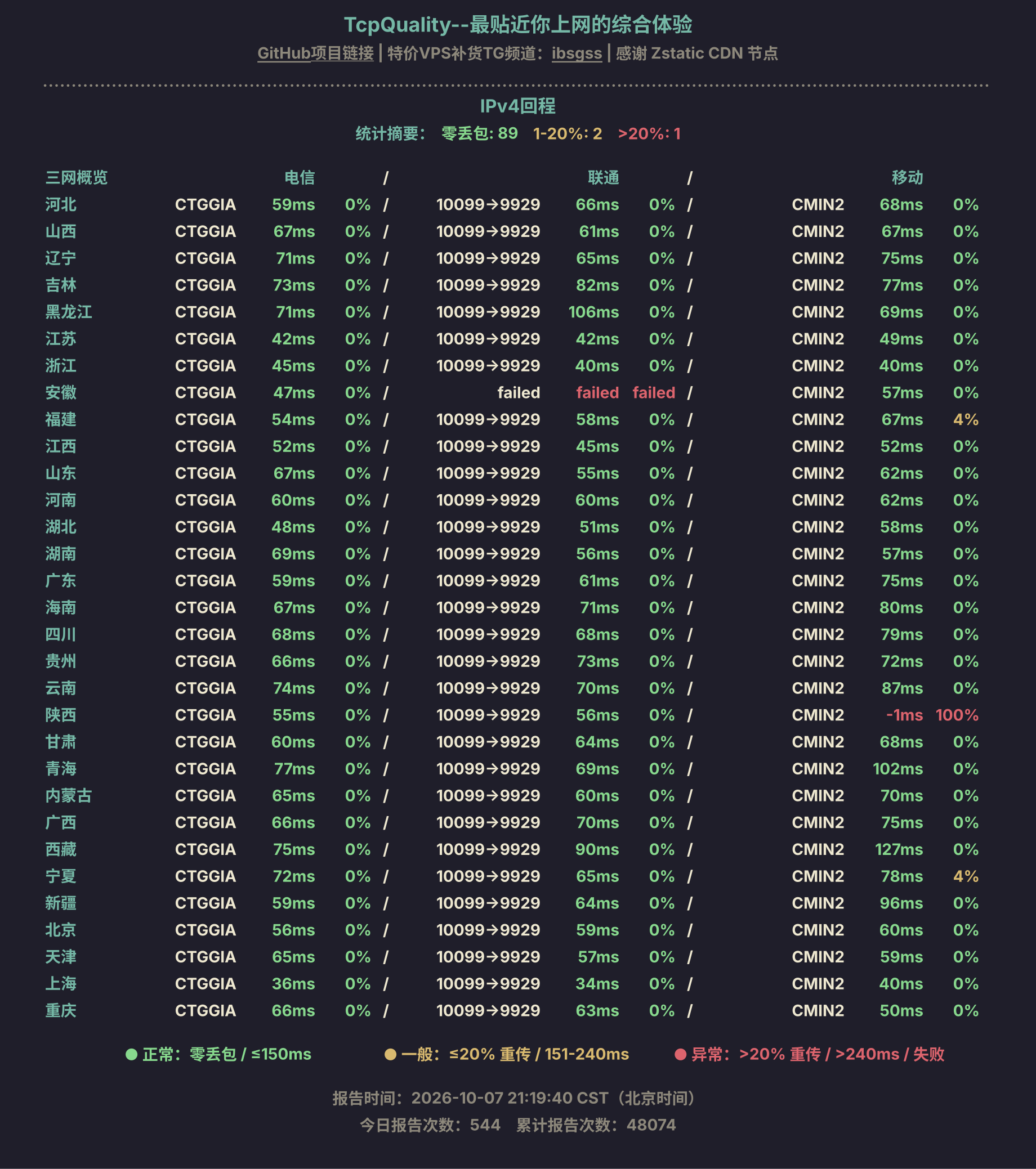 IPv4回程