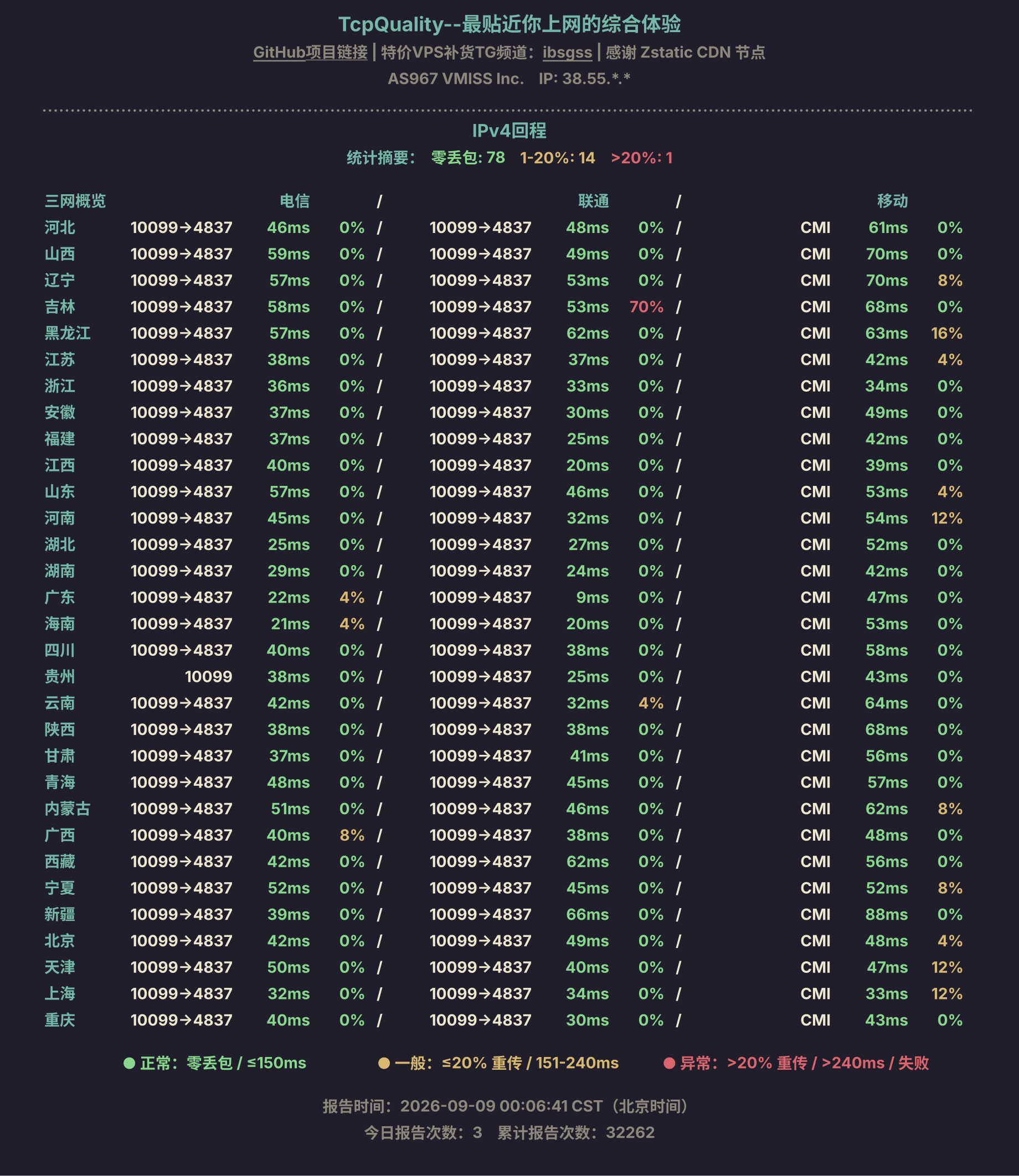 IPv4回程