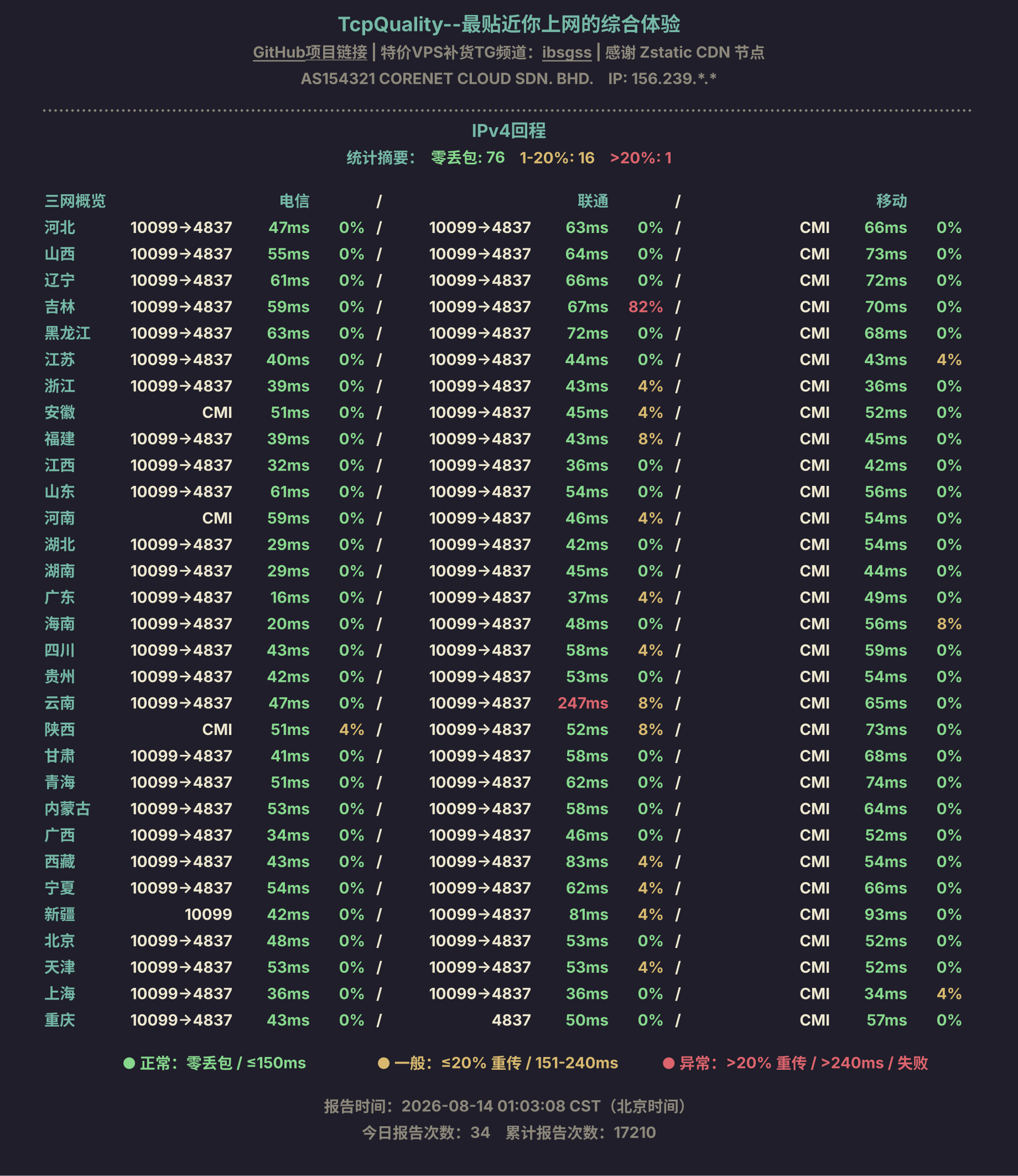 IPv4回程