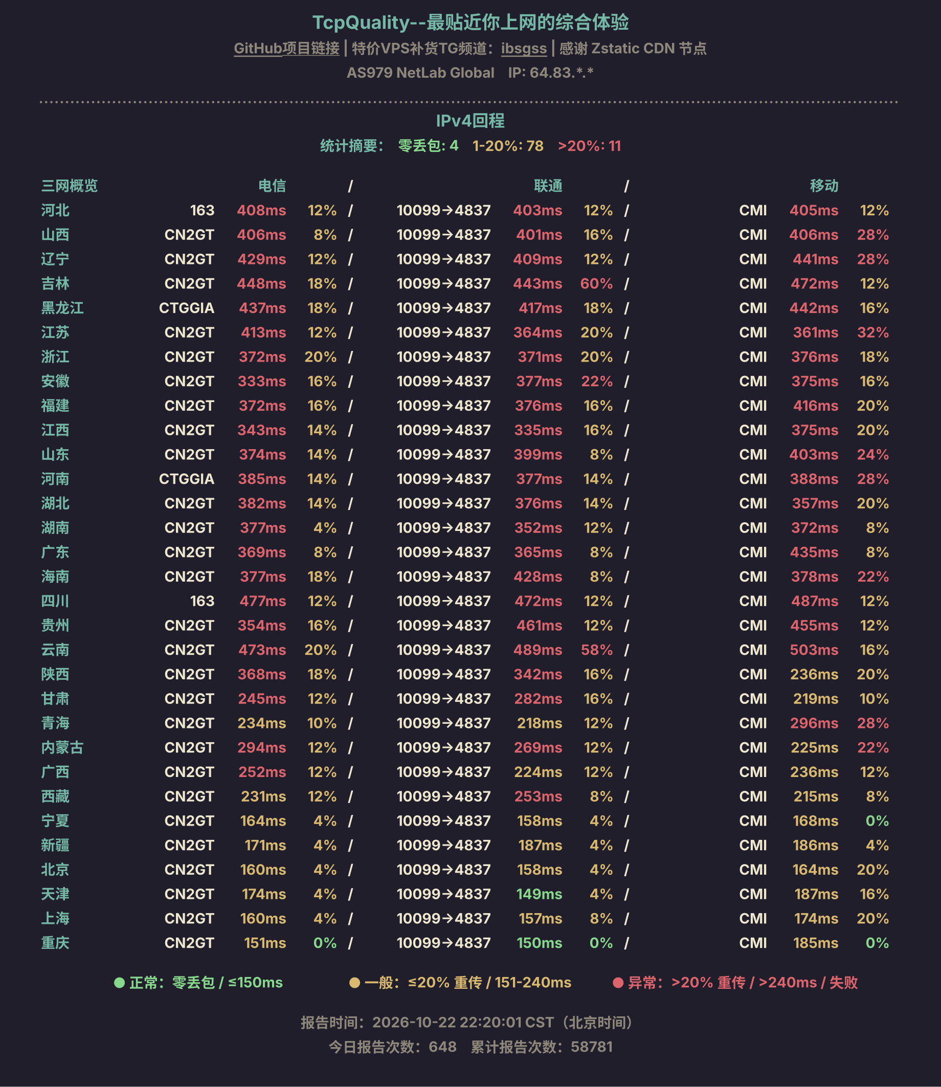 IPv4回程