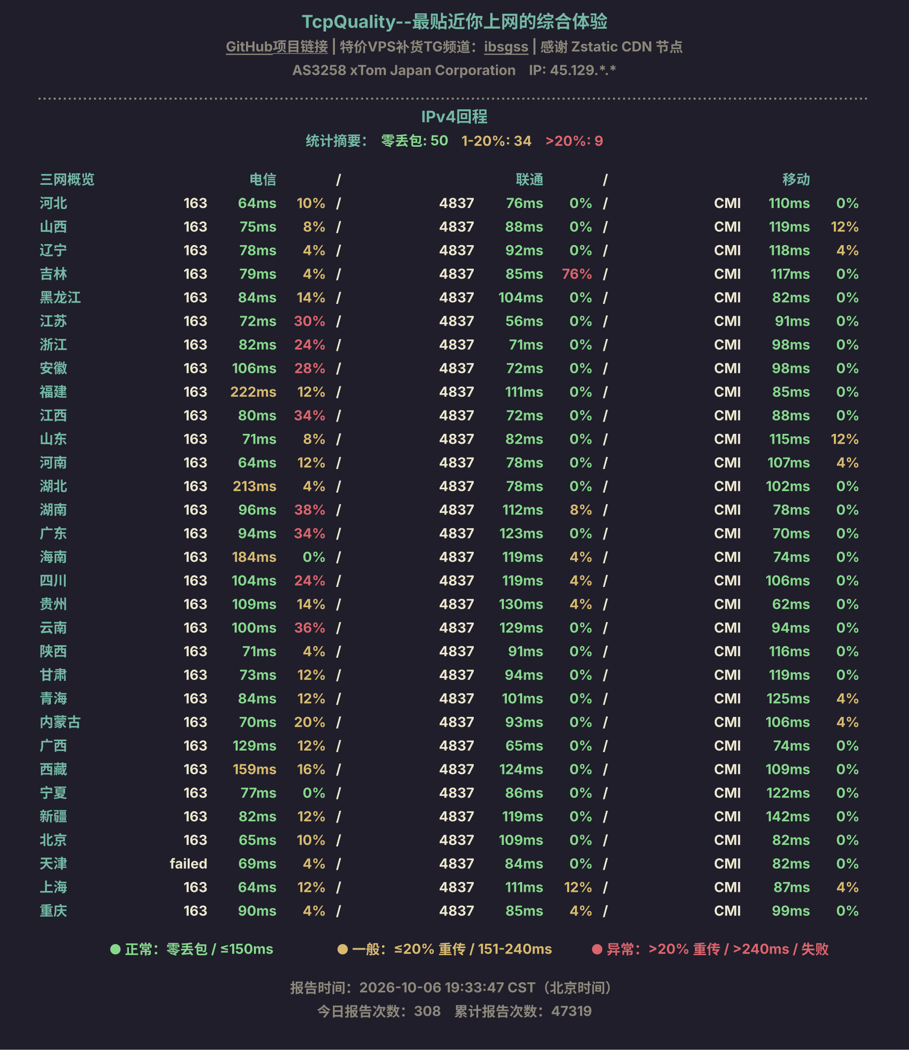 IPv4回程