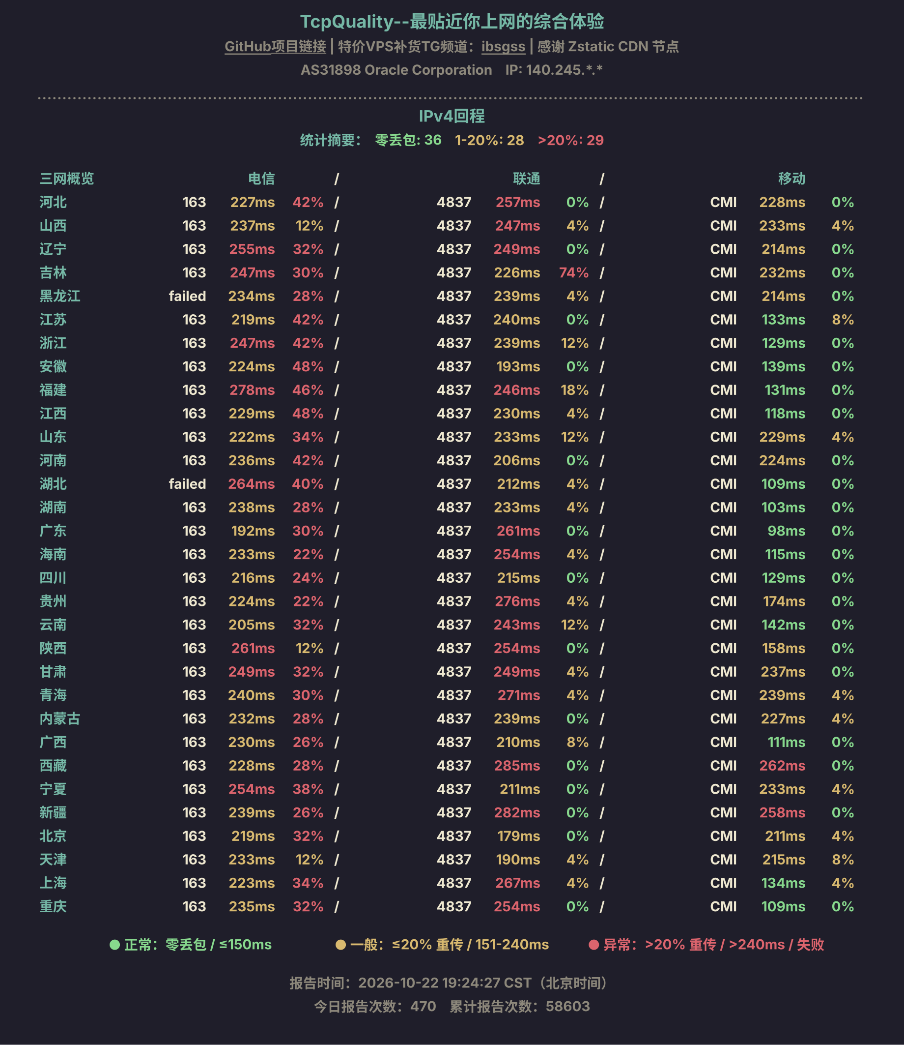 IPv4回程