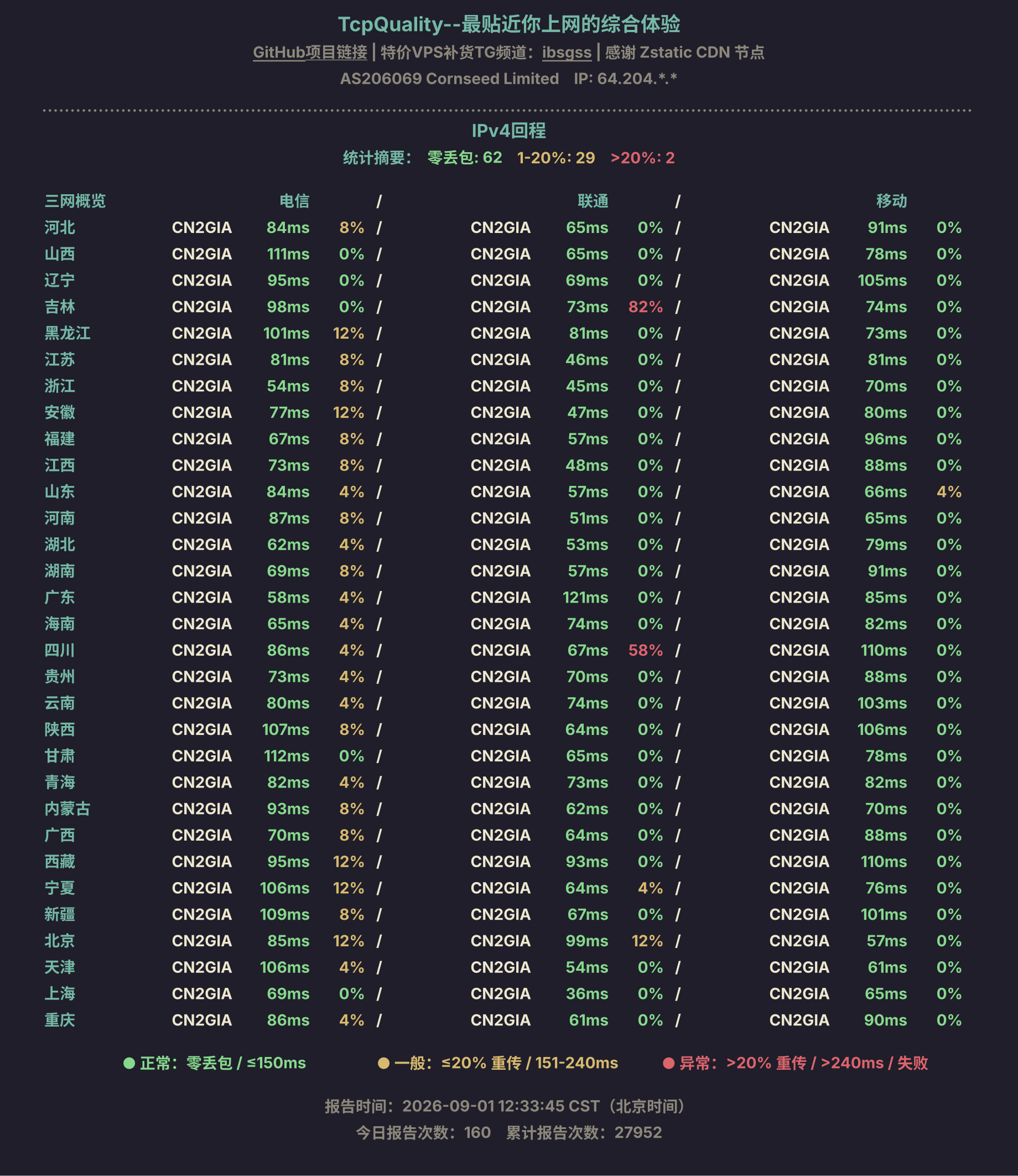 IPv4回程