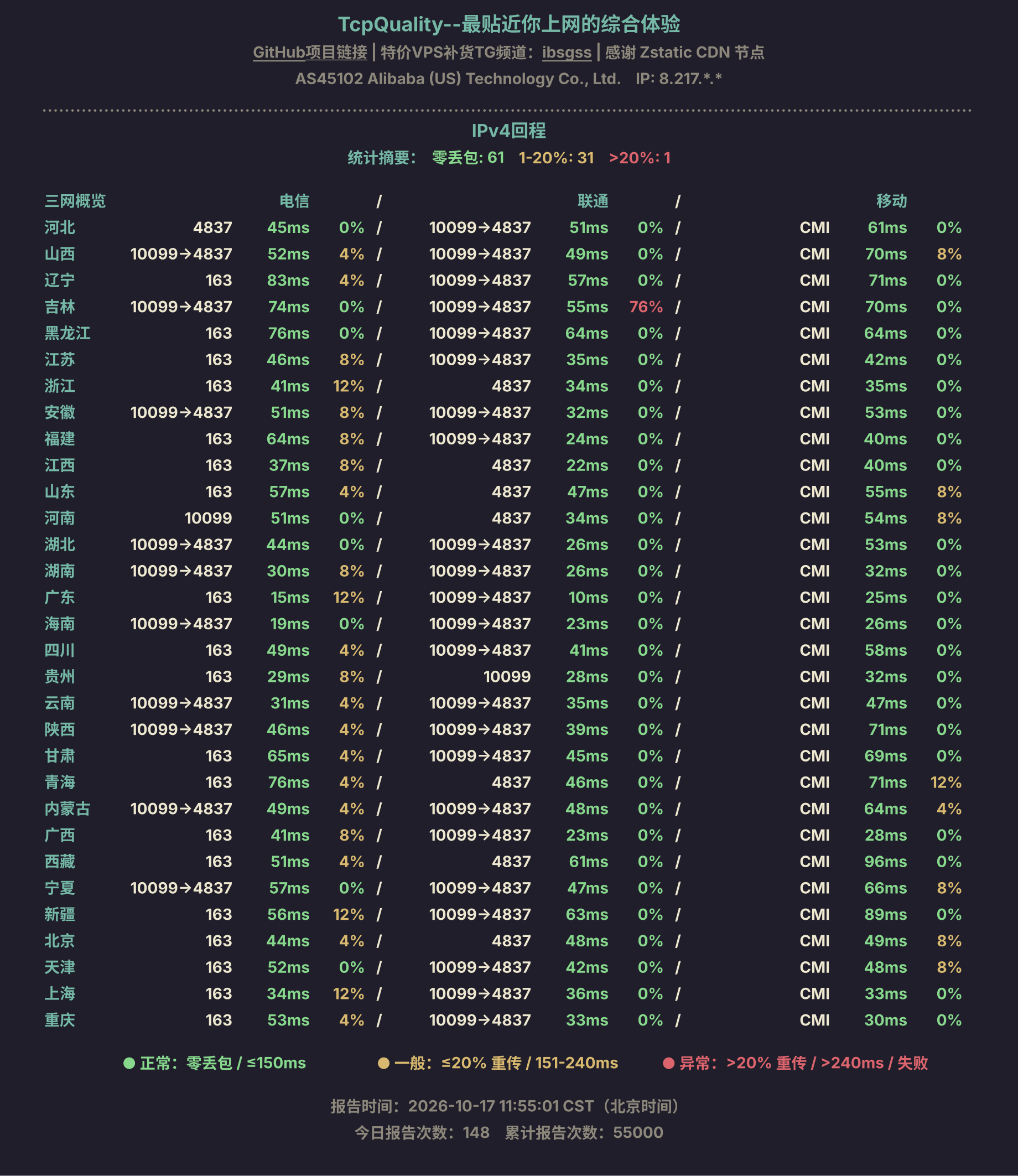 IPv4回程