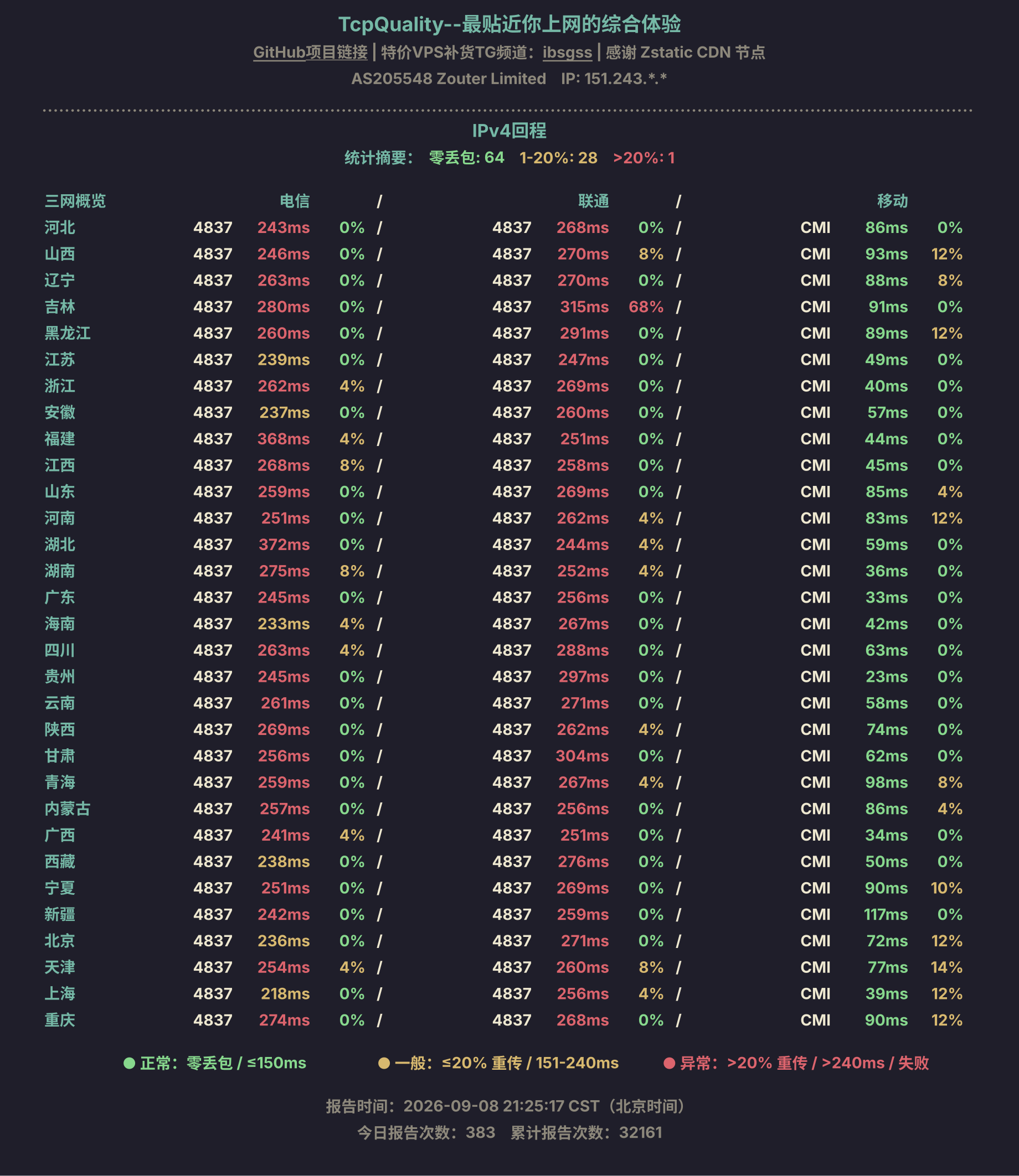 IPv4回程