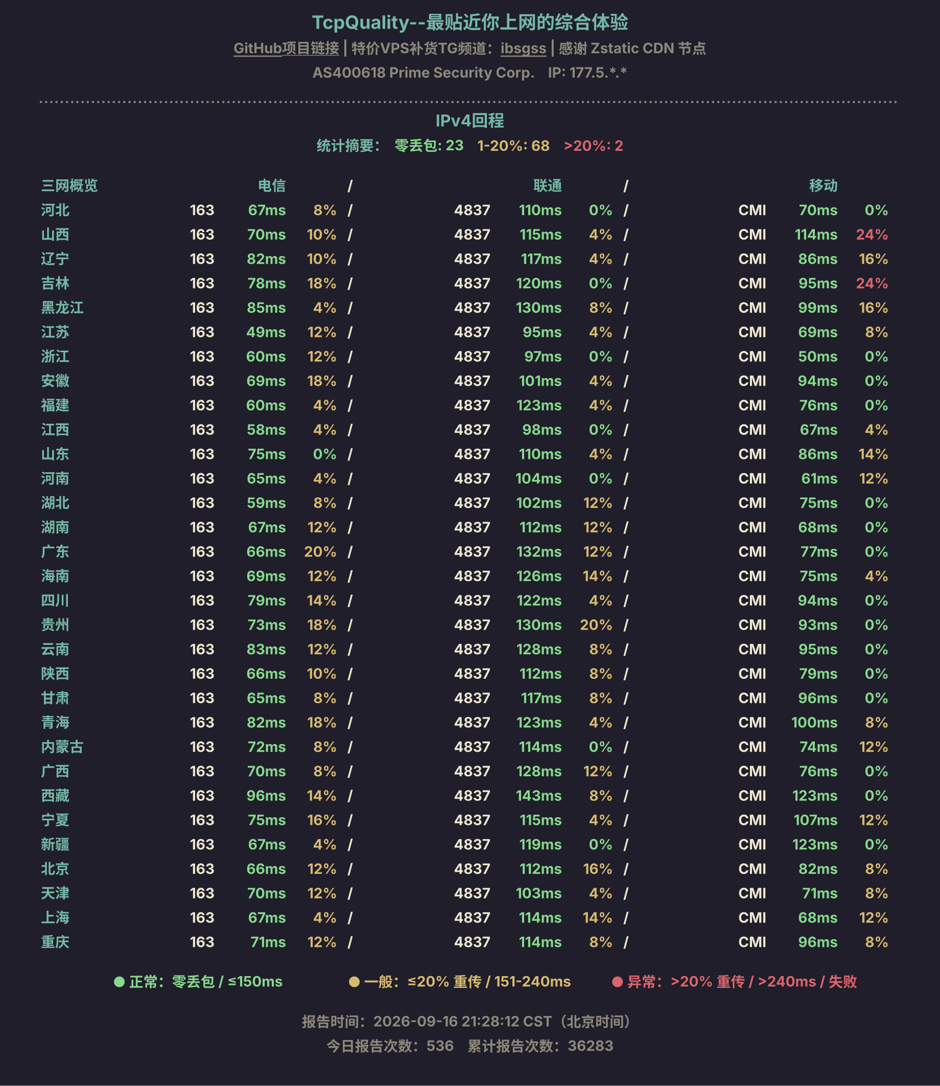 IPv4回程