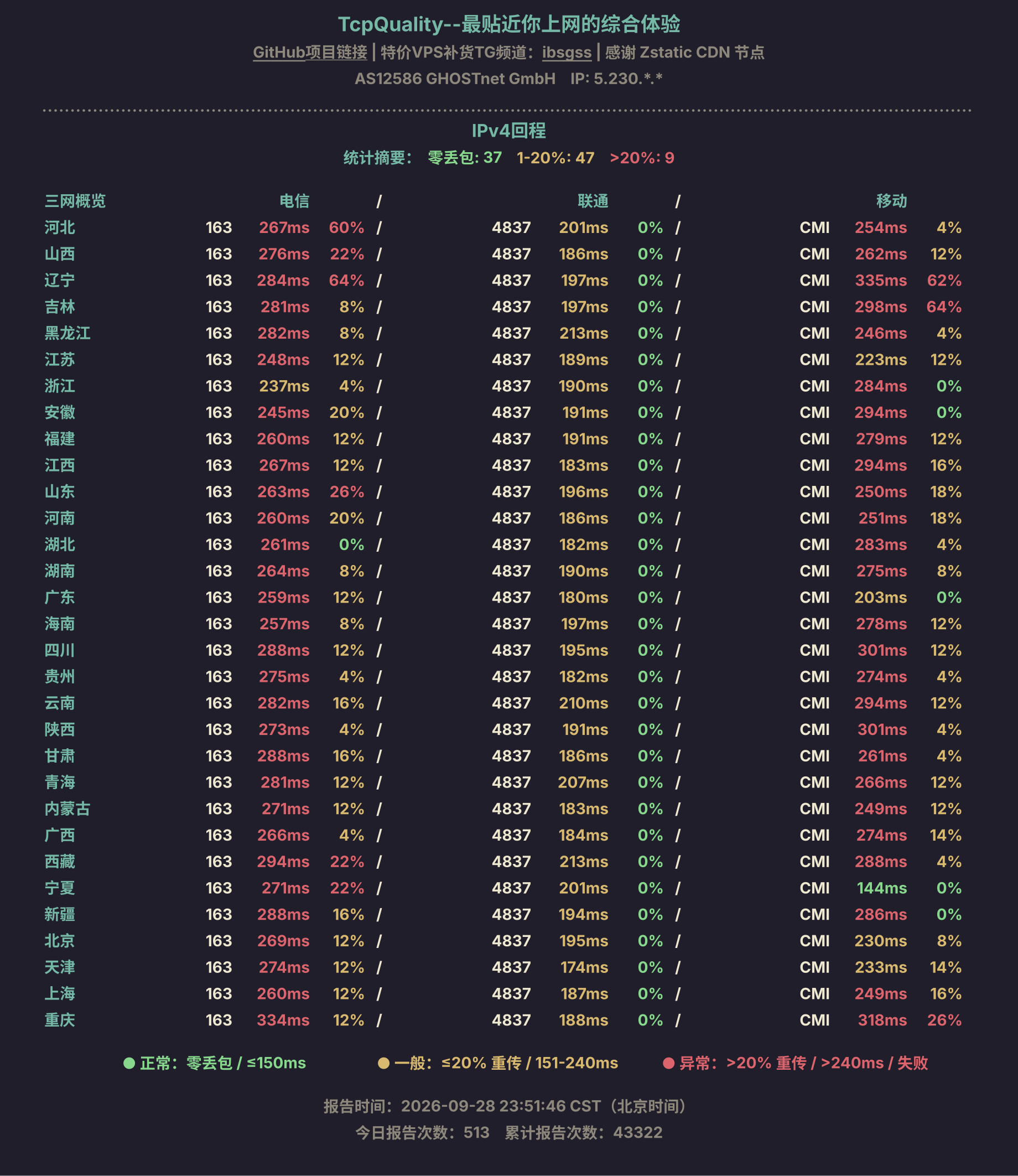 IPv4回程