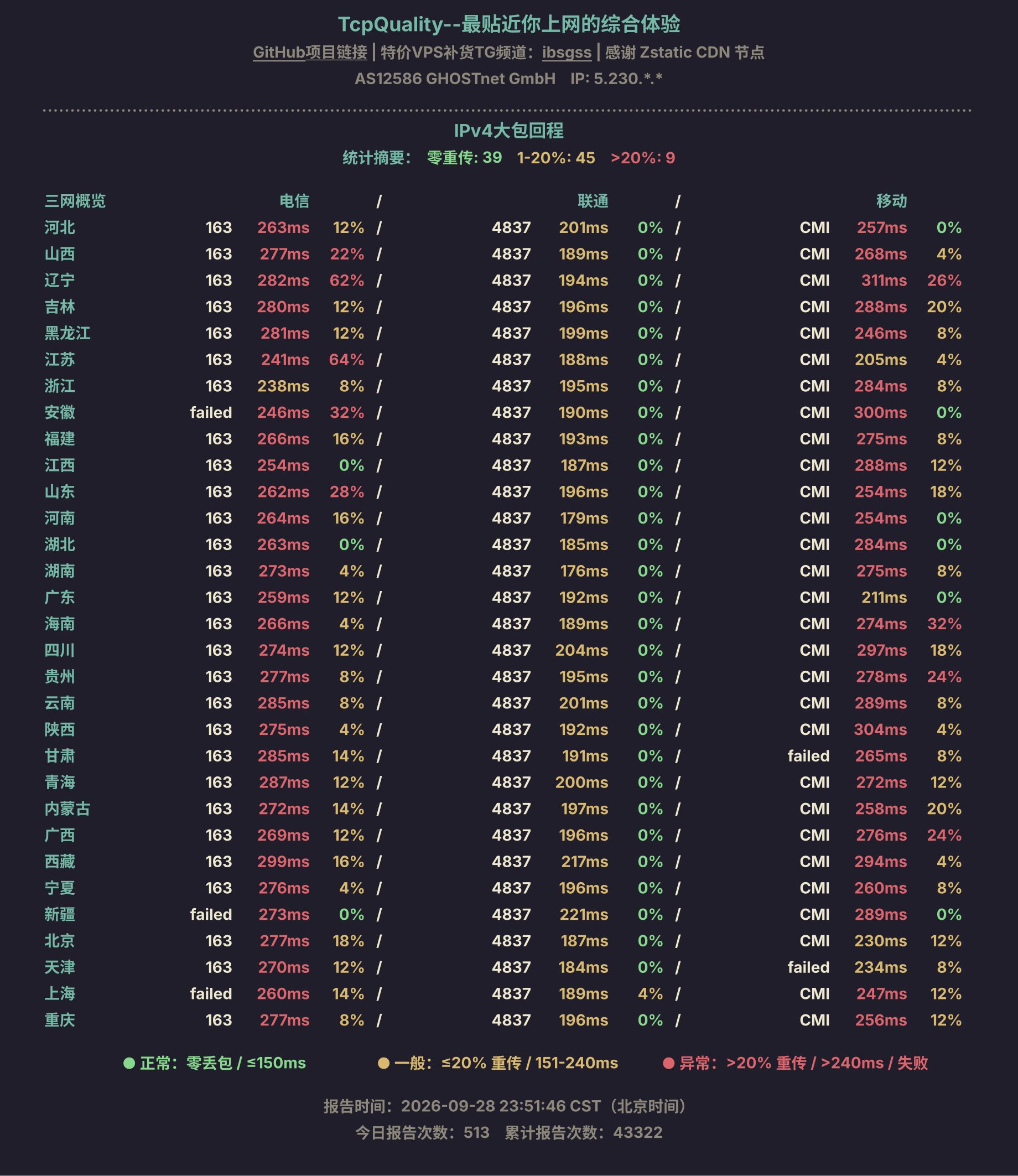IPv4大包回程
