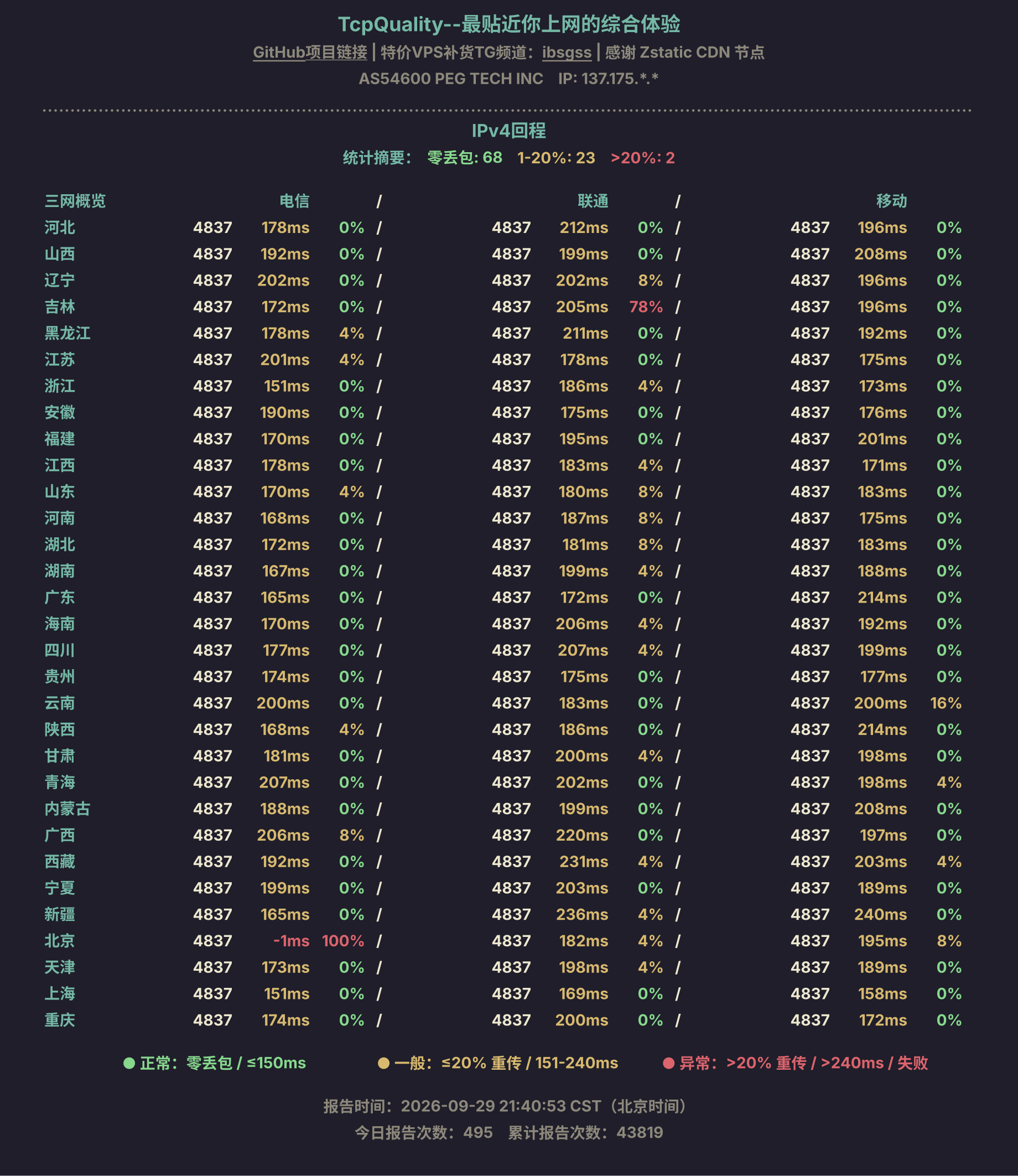 IPv4回程