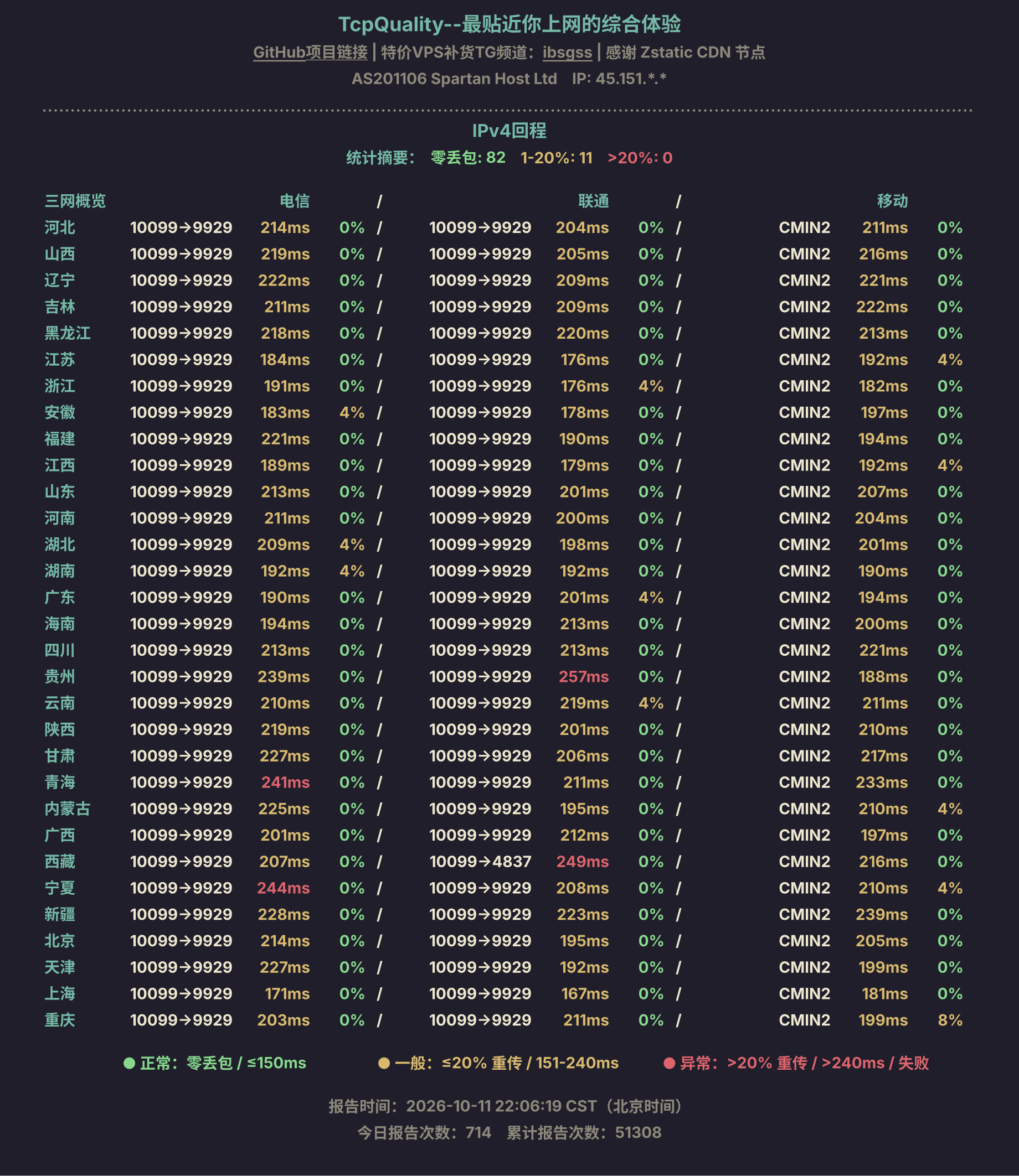IPv4回程