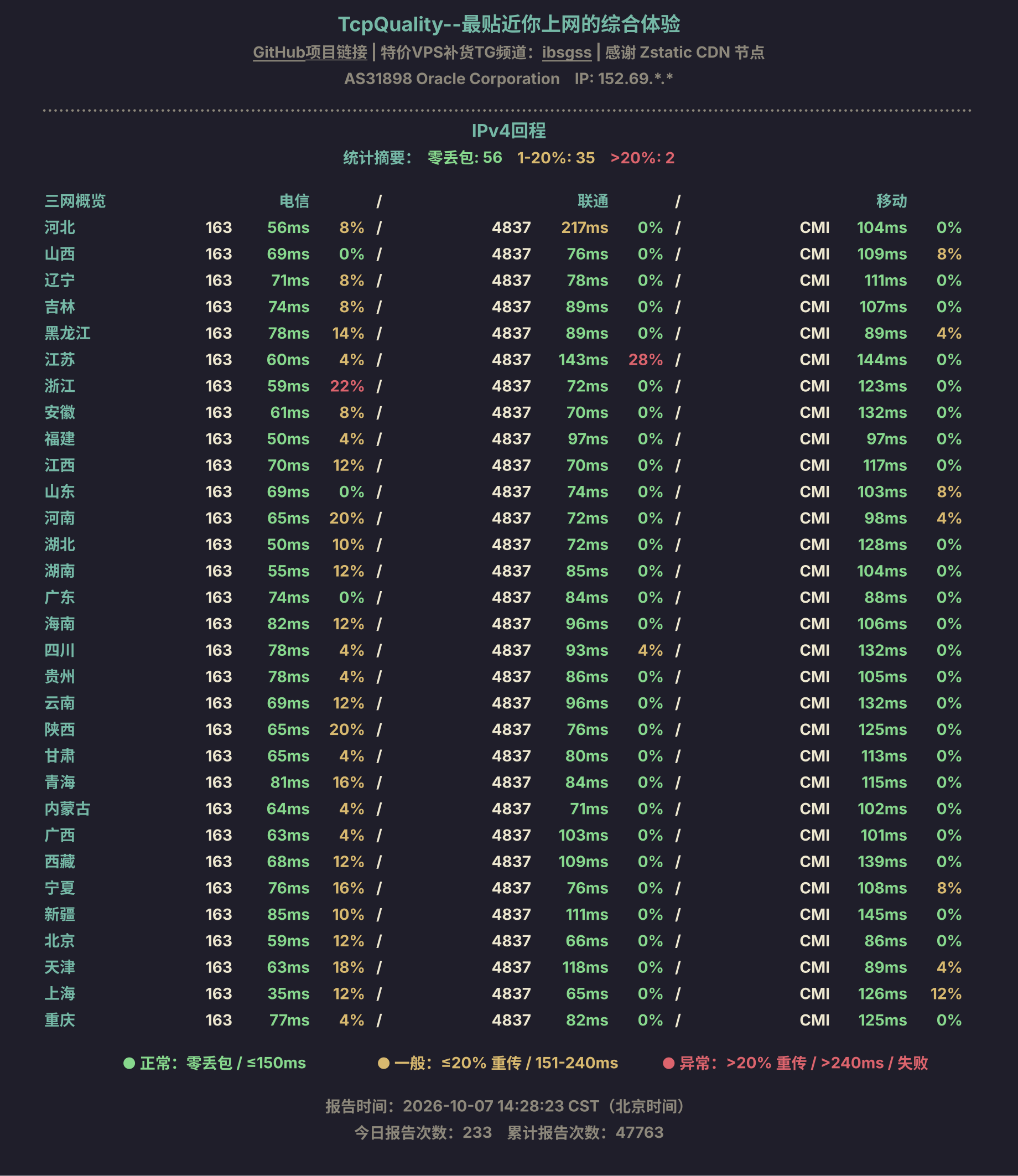 IPv4回程