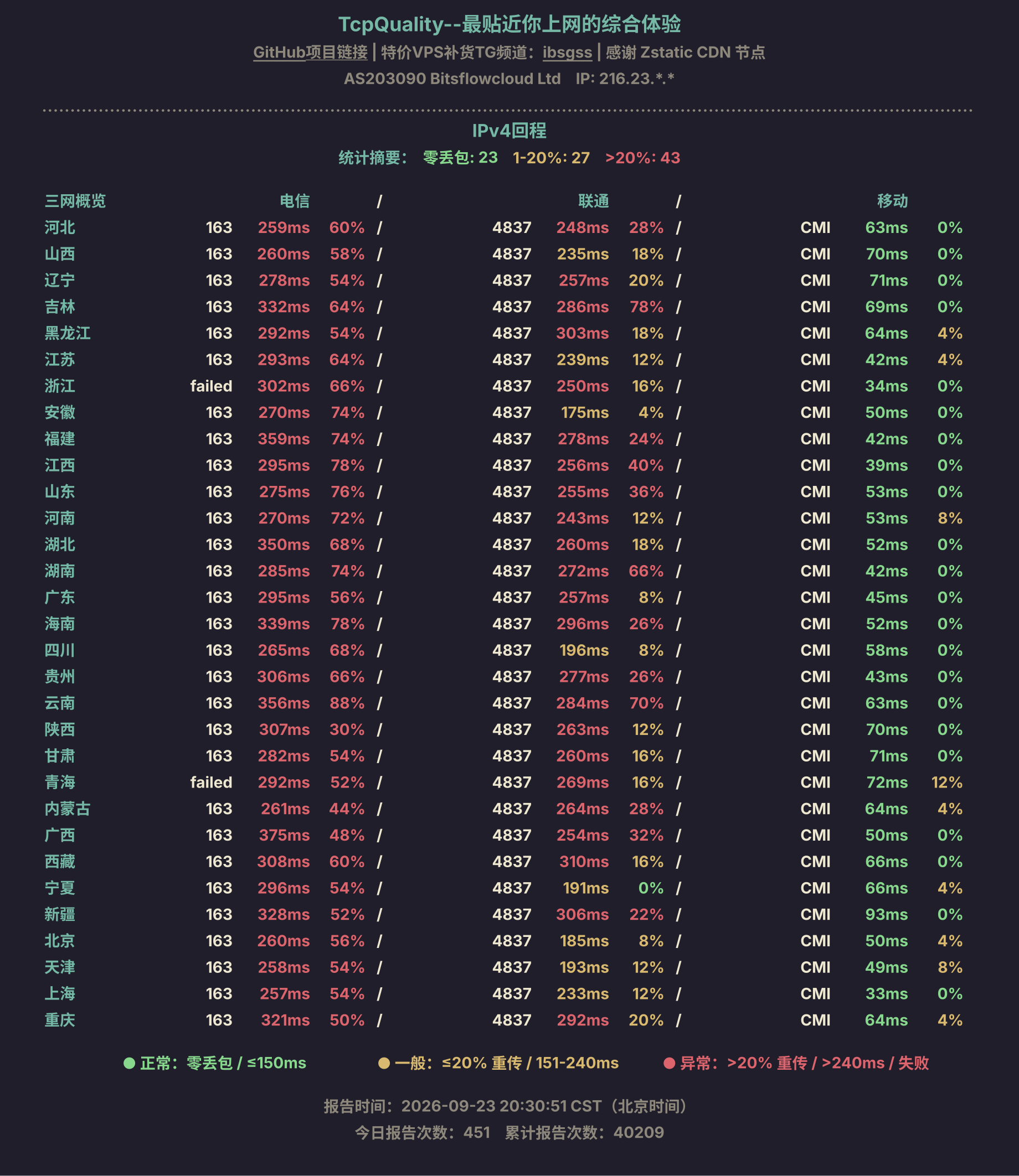 IPv4回程