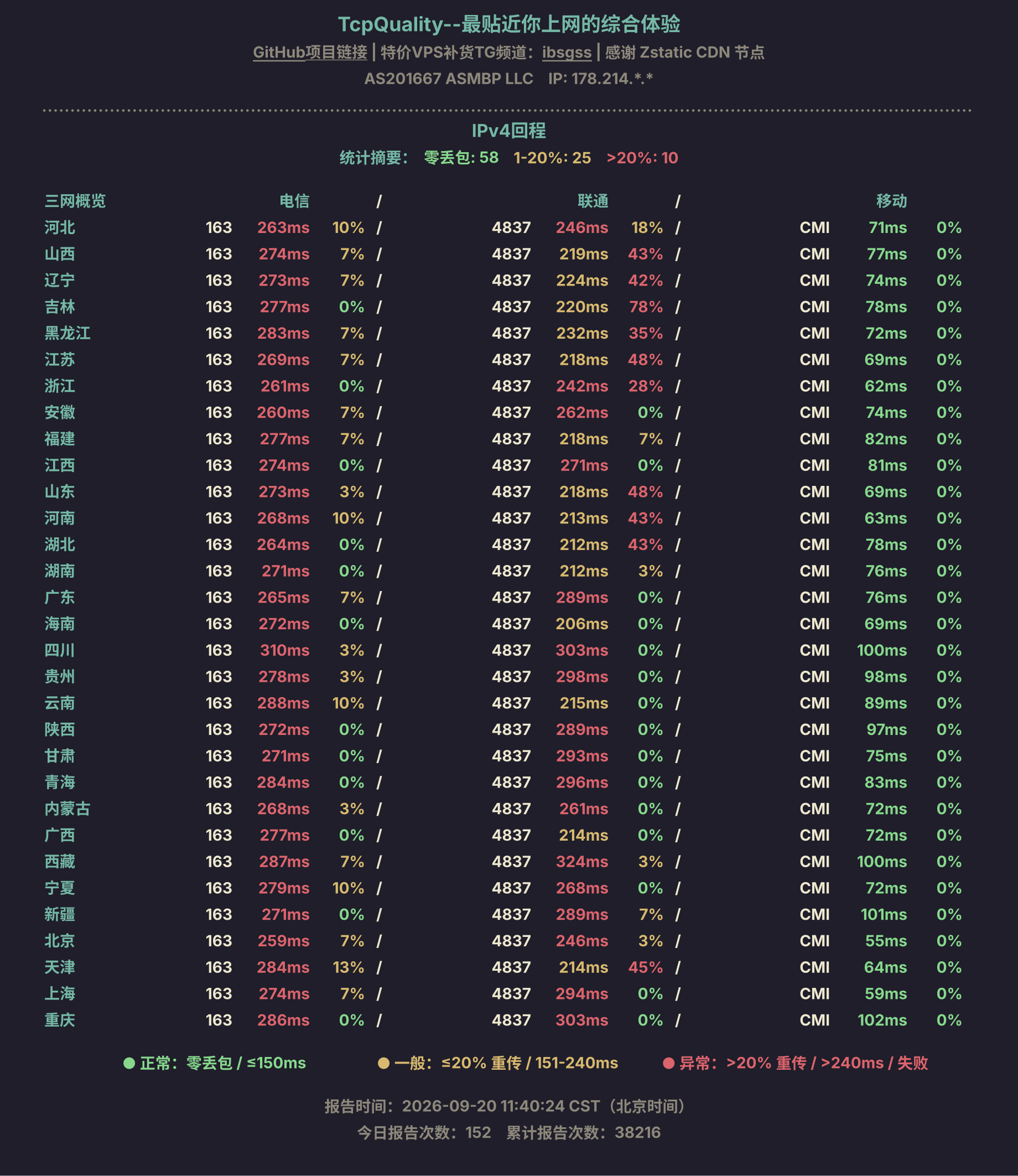 IPv4回程