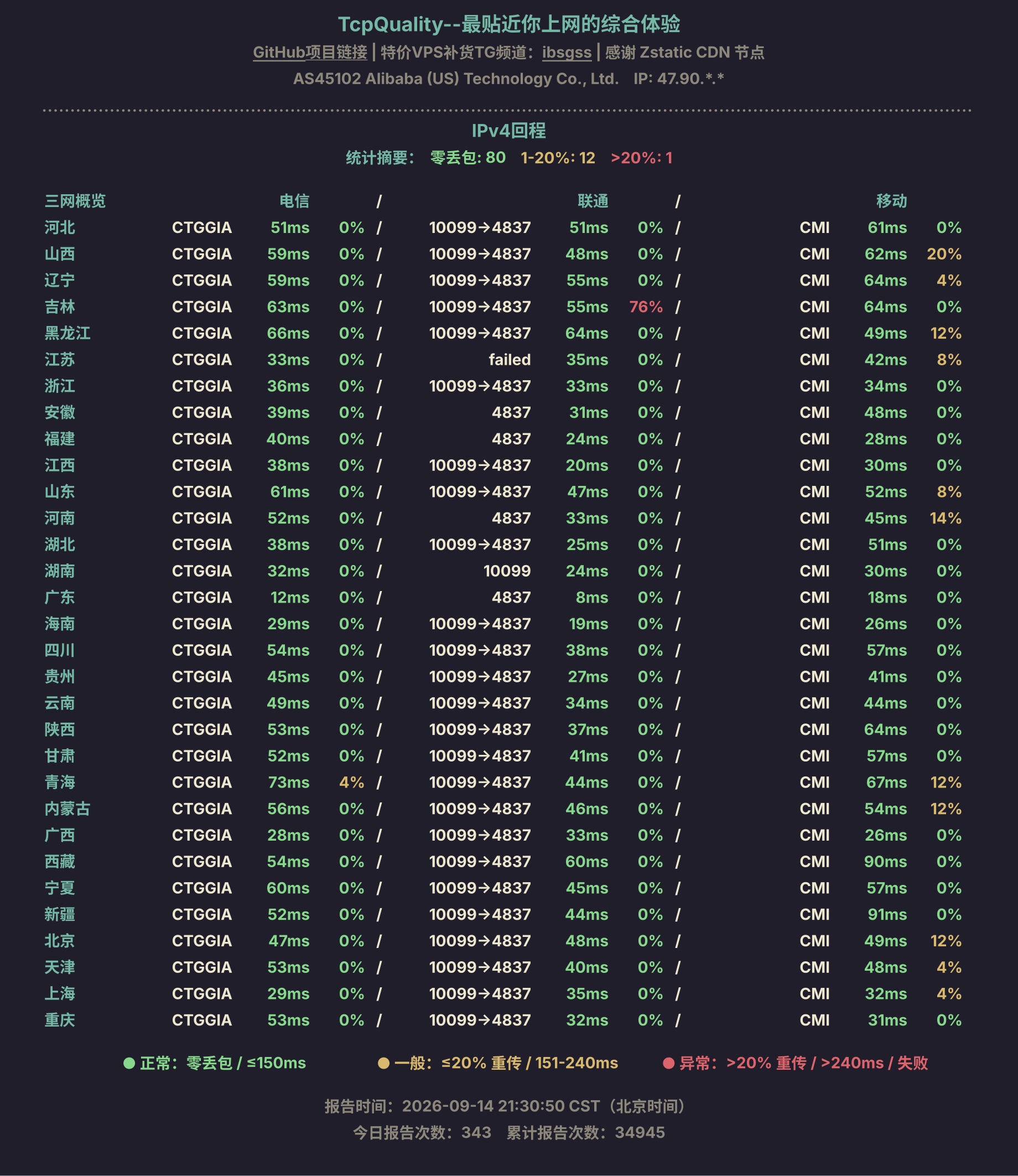 IPv4回程
