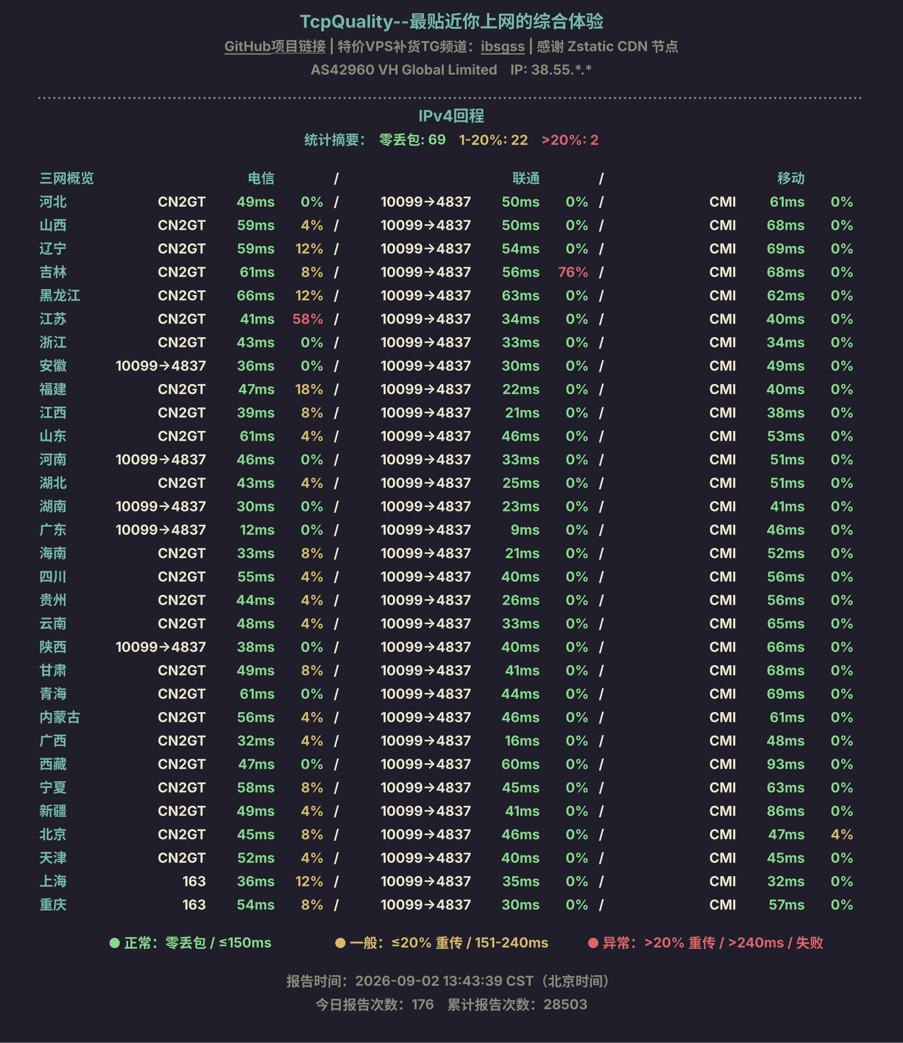 IPv4回程