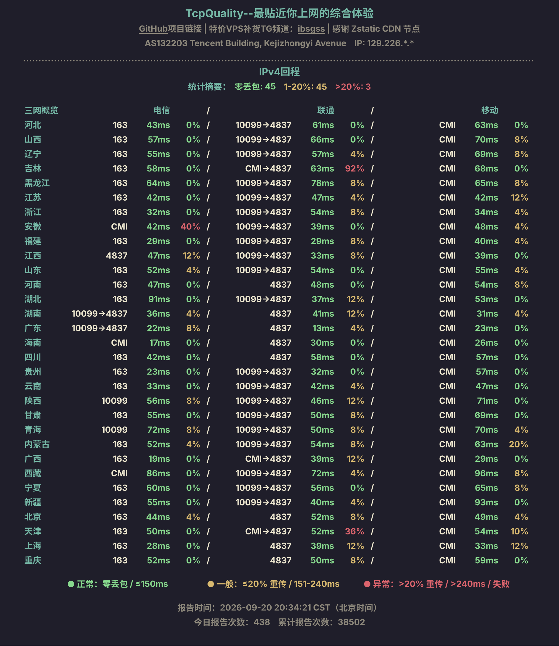 IPv4回程