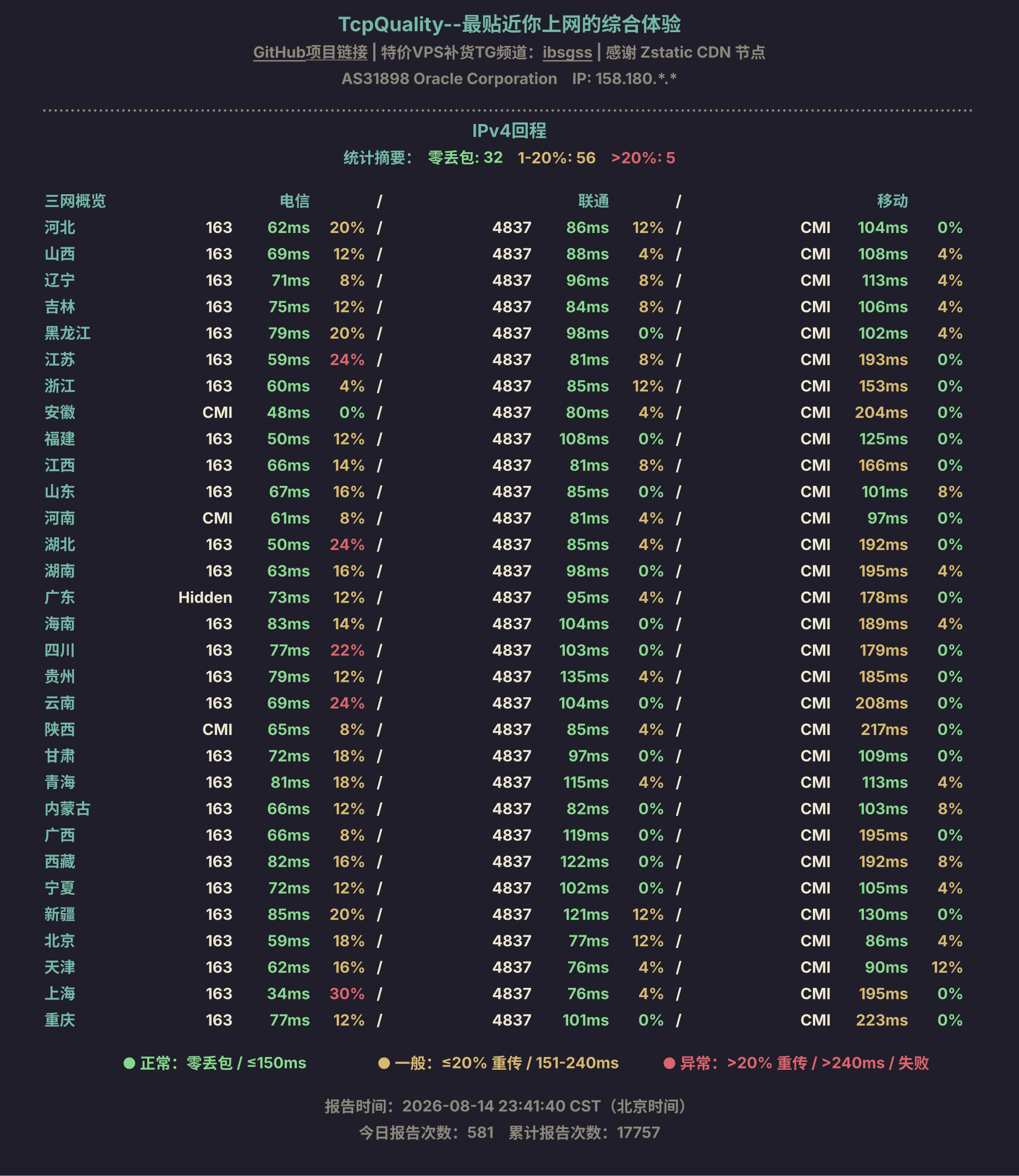 IPv4回程