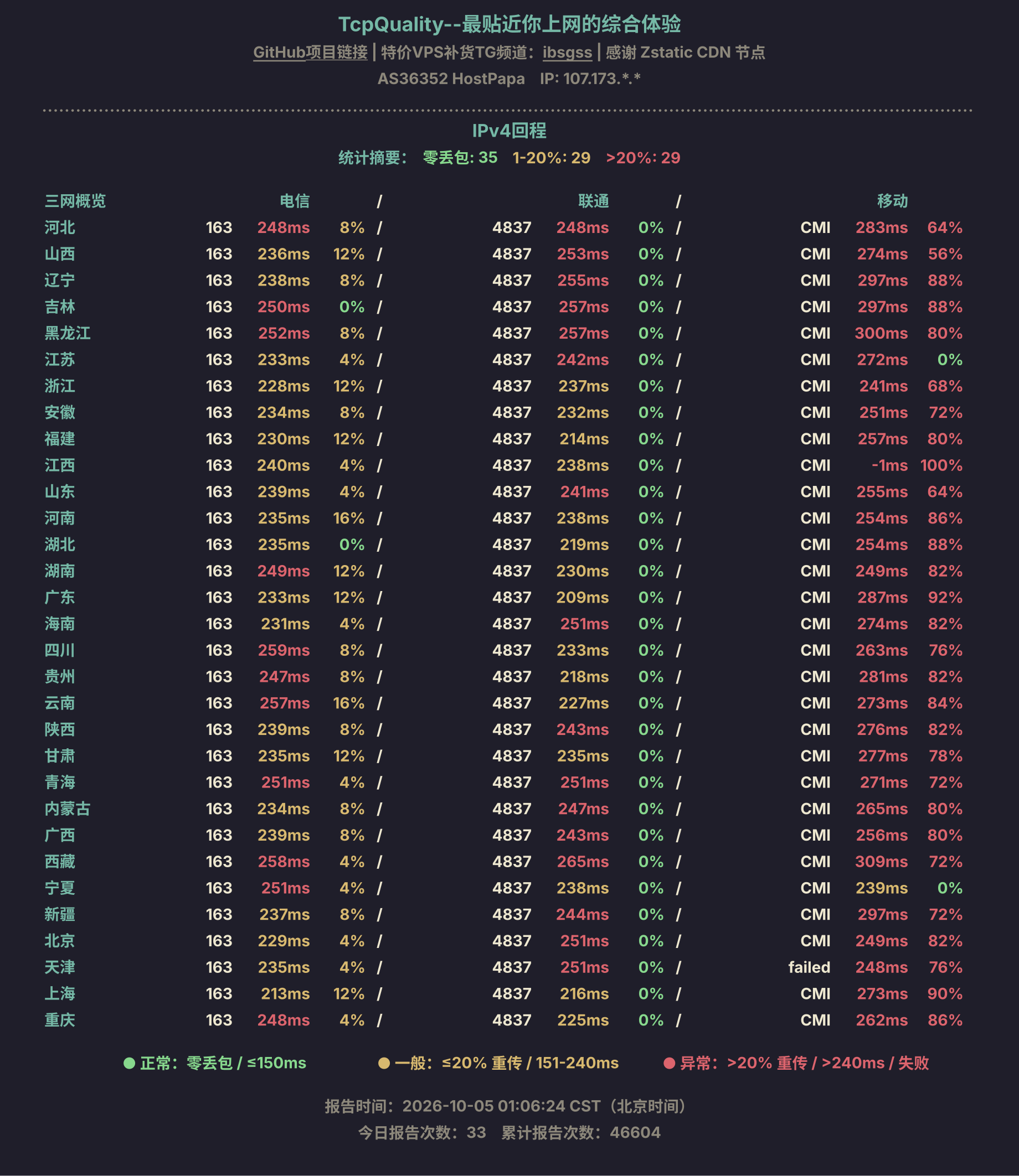 IPv4回程