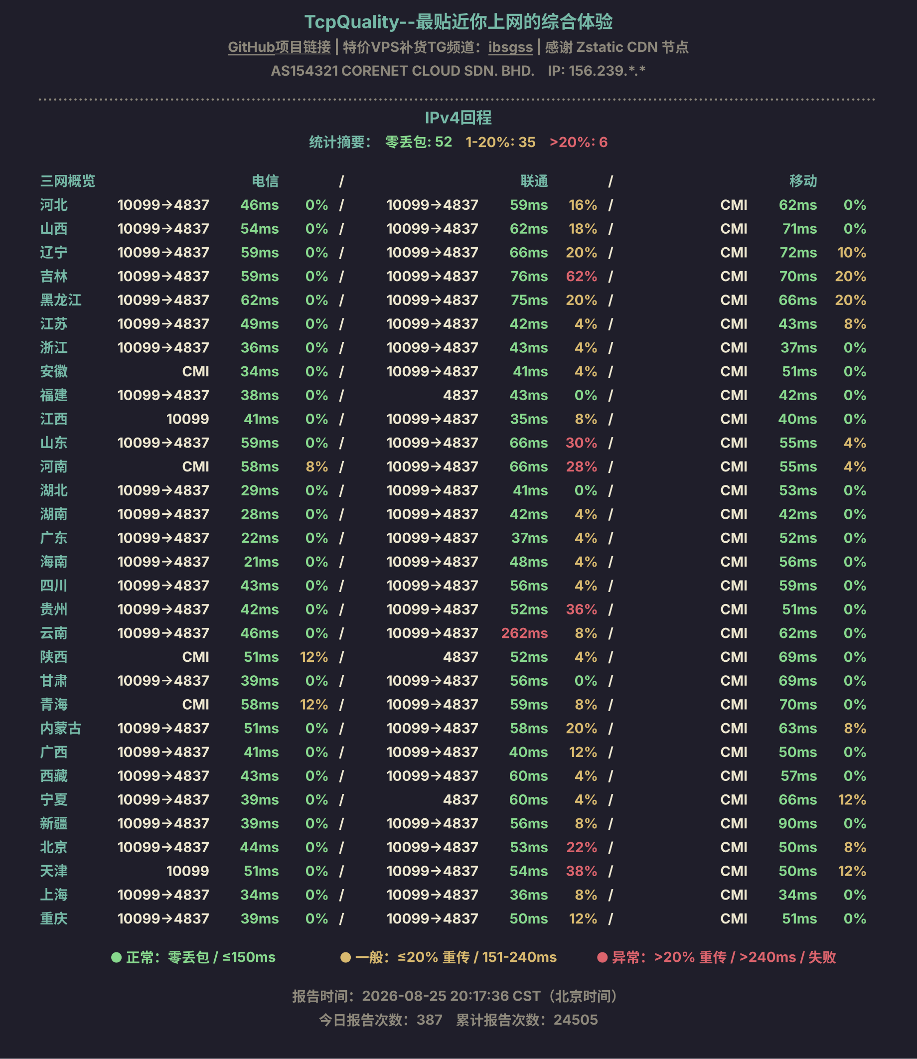 IPv4回程
