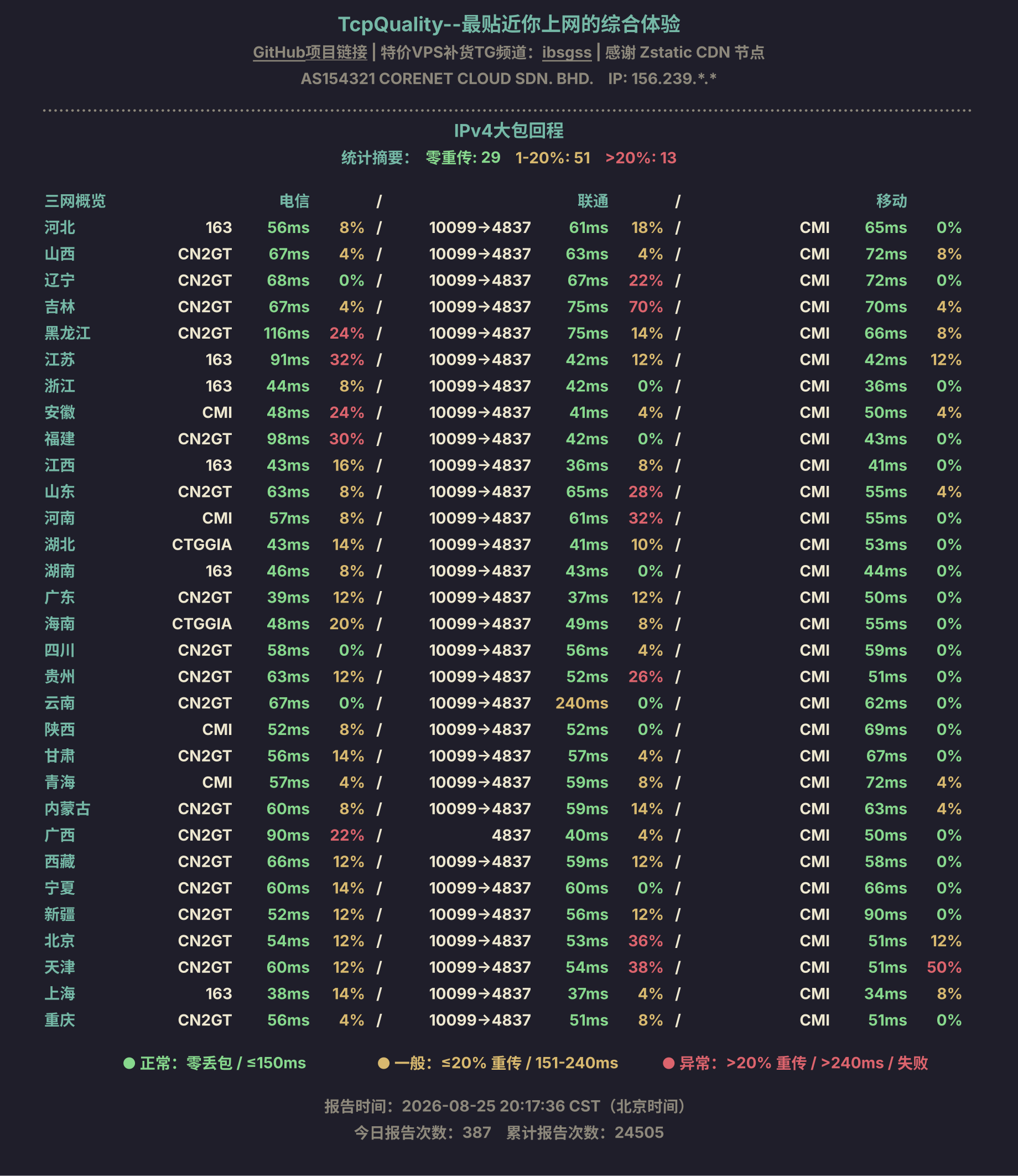 IPv4大包回程