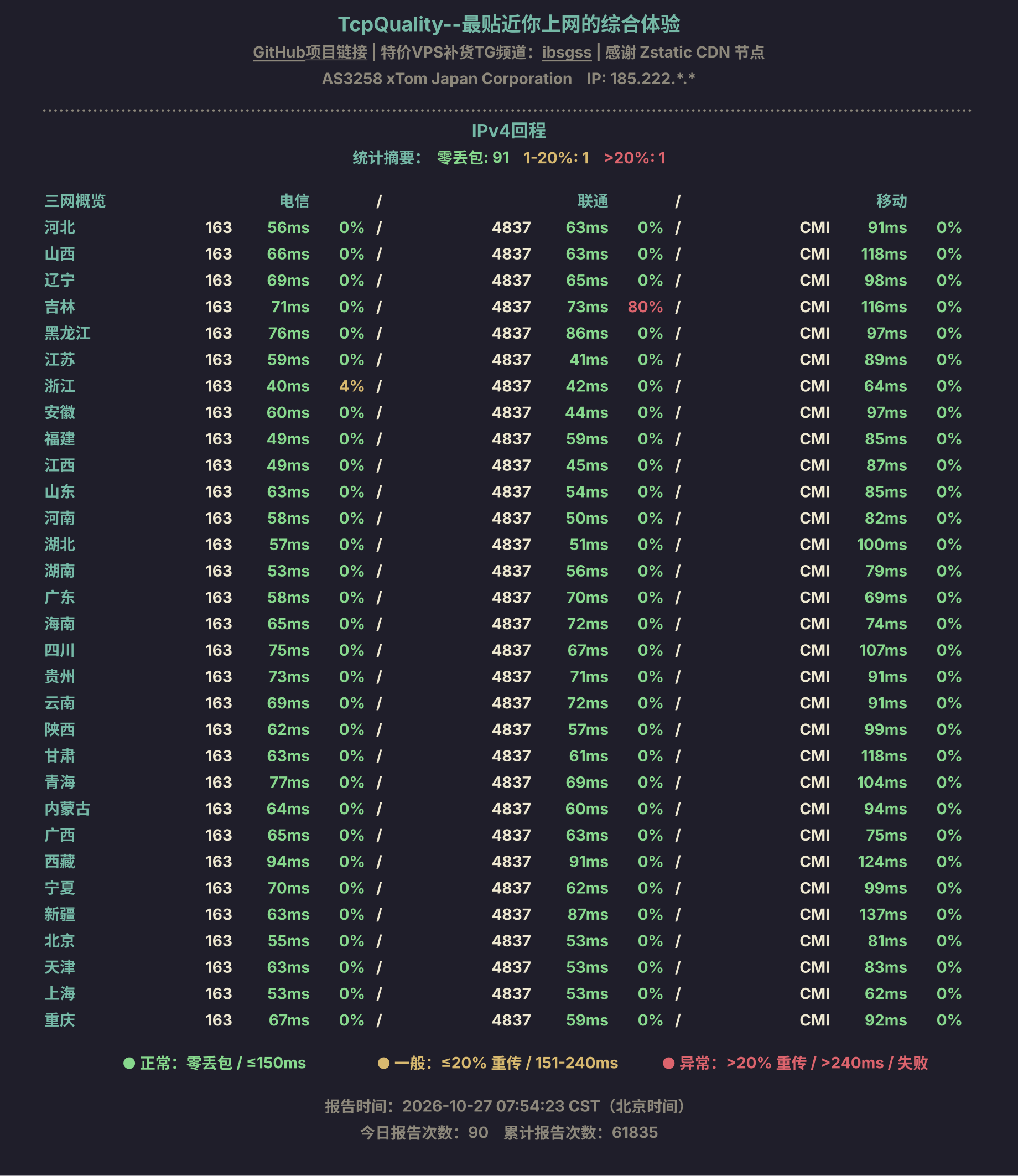 IPv4回程