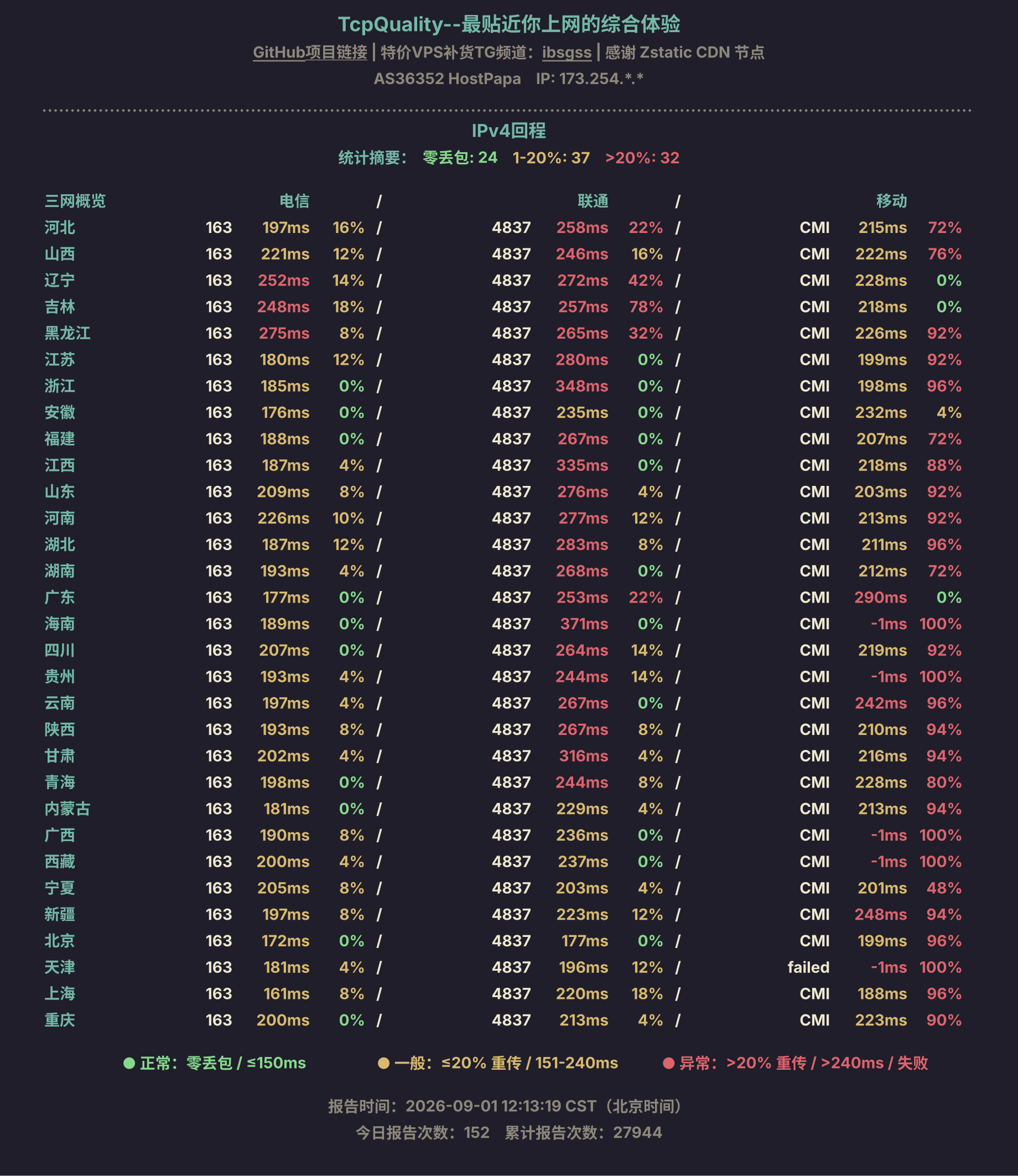 IPv4回程