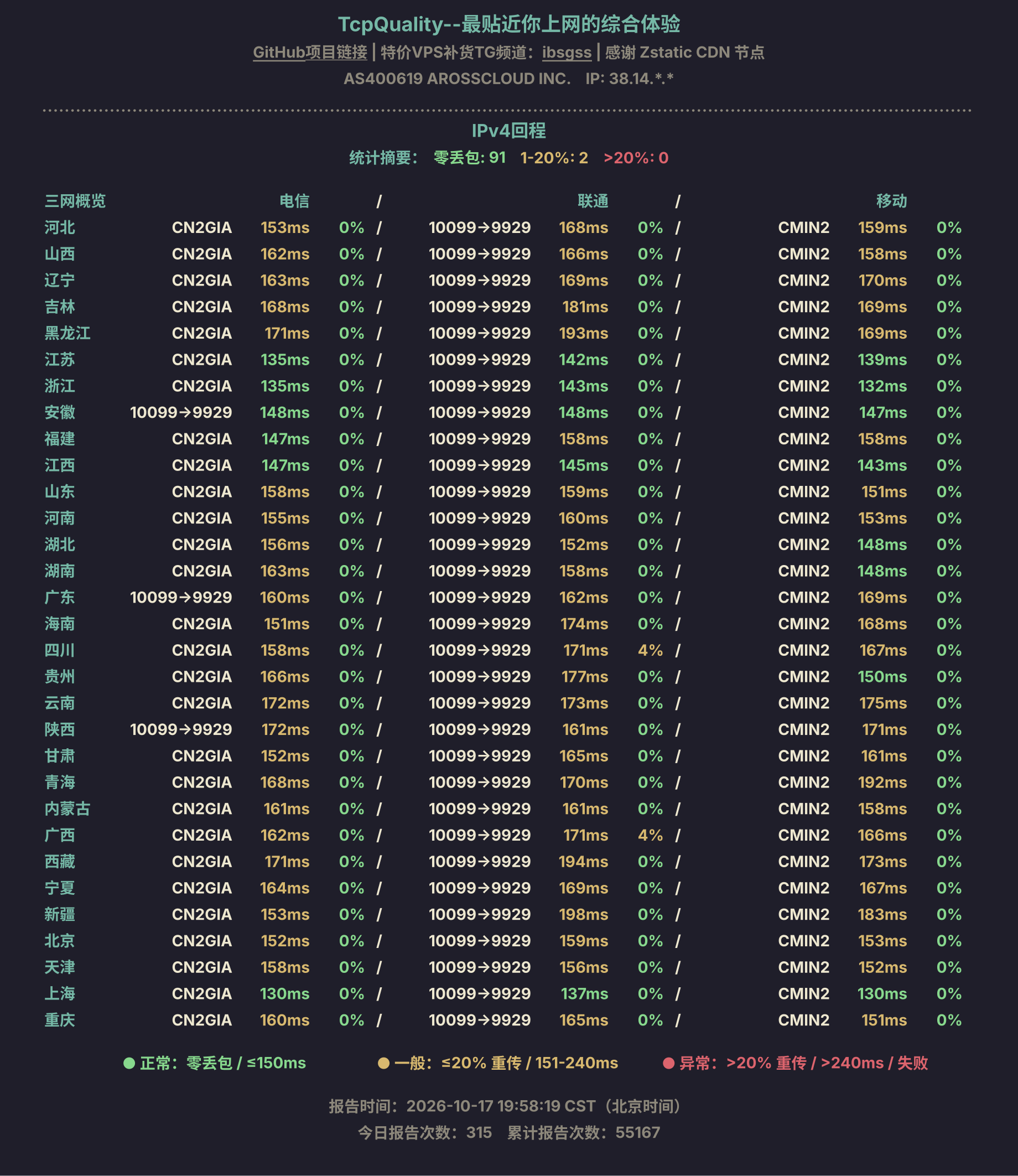 IPv4回程