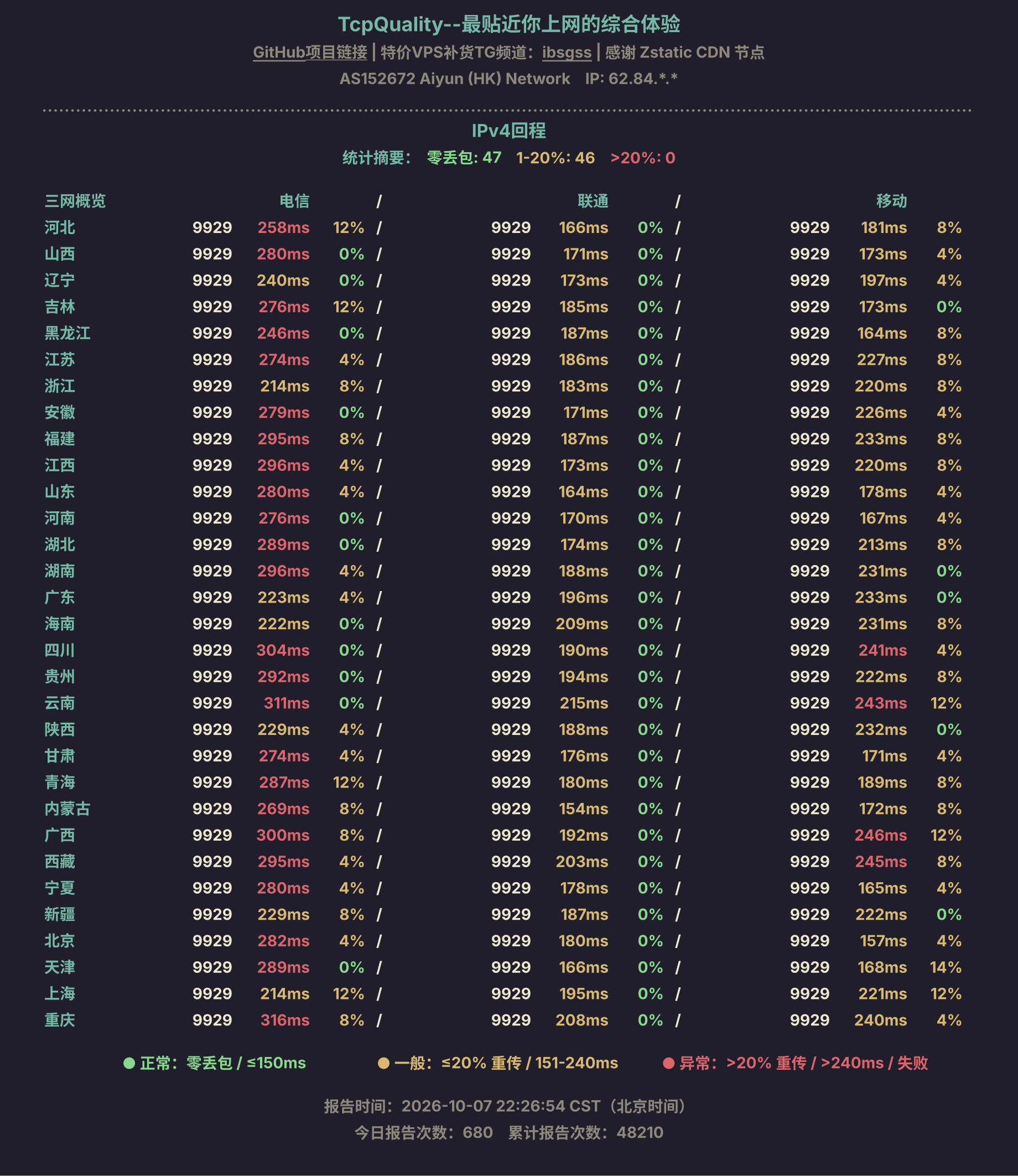 IPv4回程