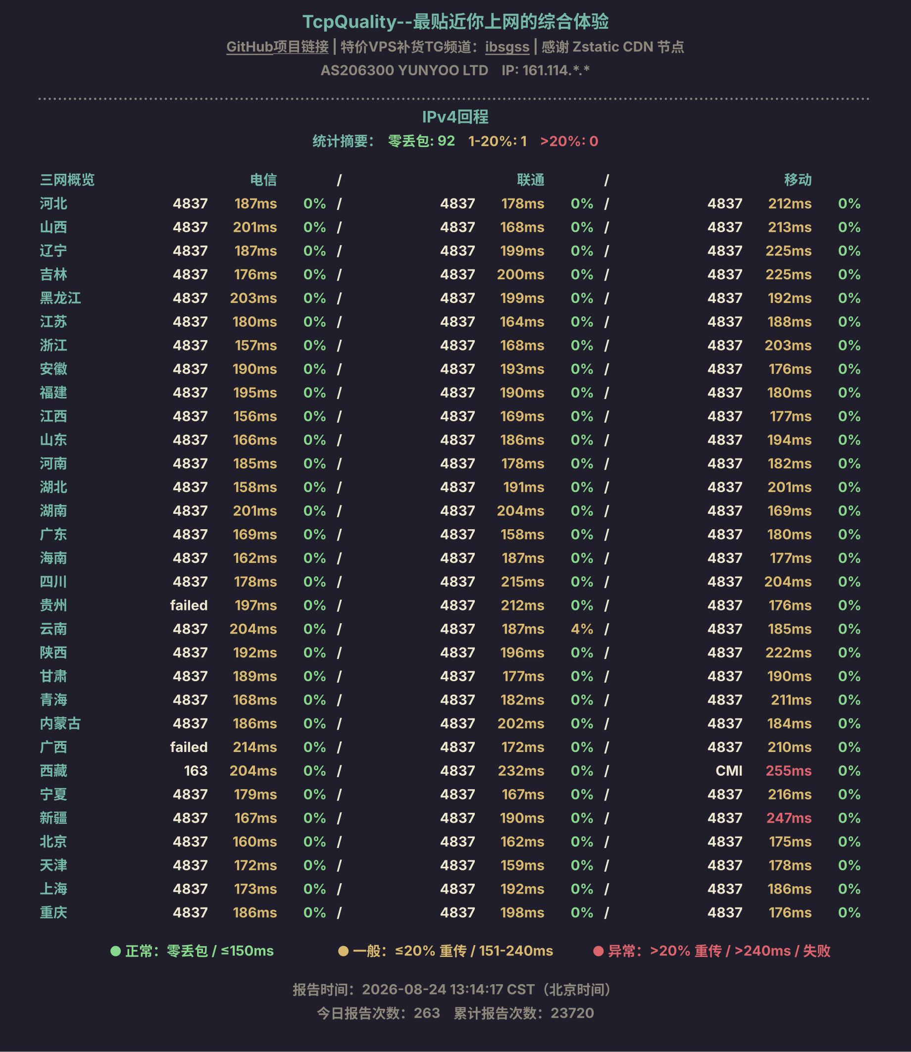 IPv4回程