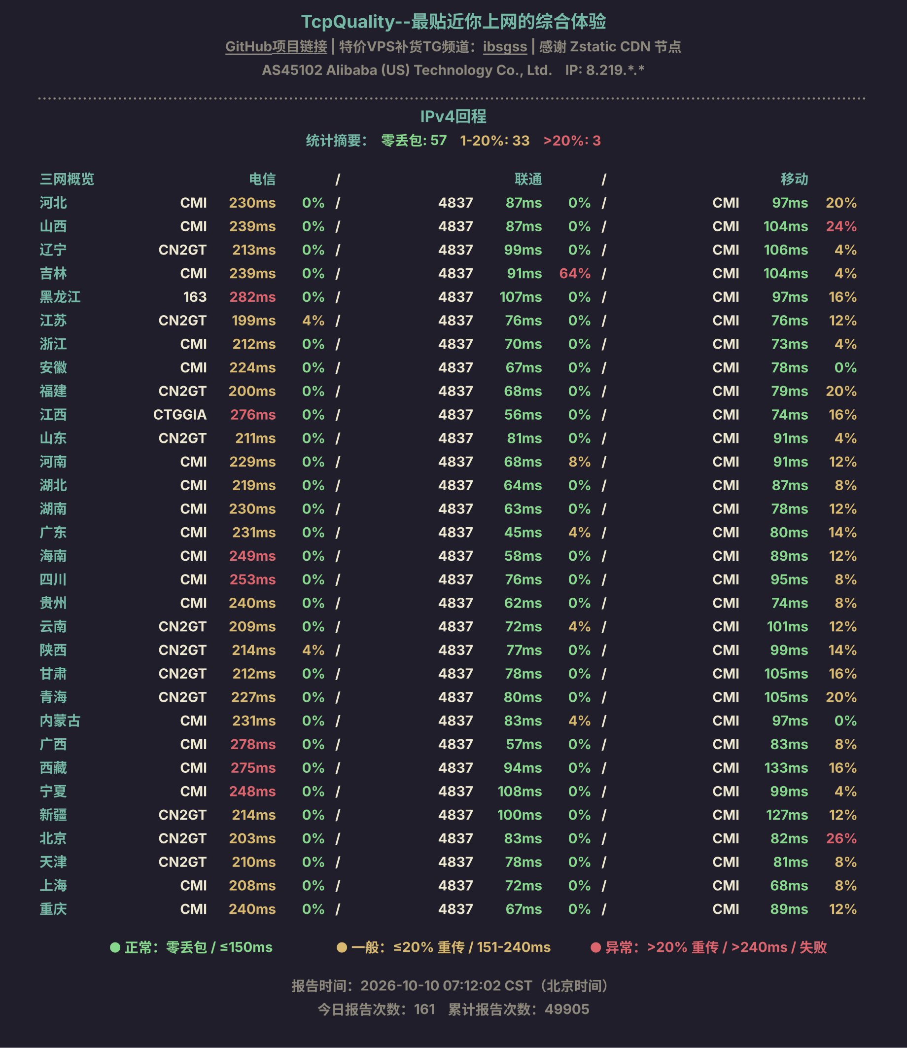 IPv4回程