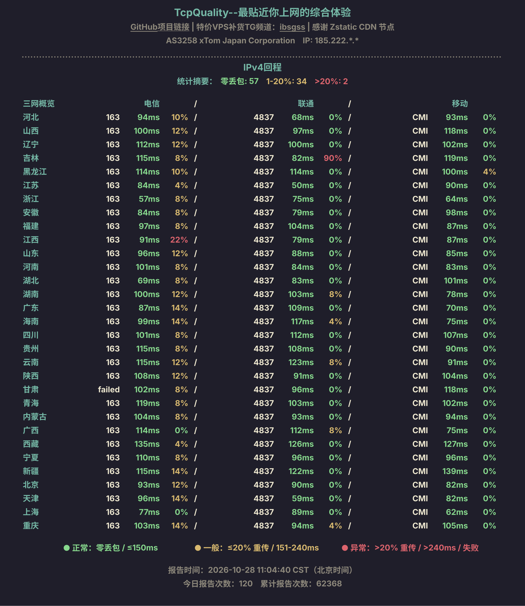IPv4回程