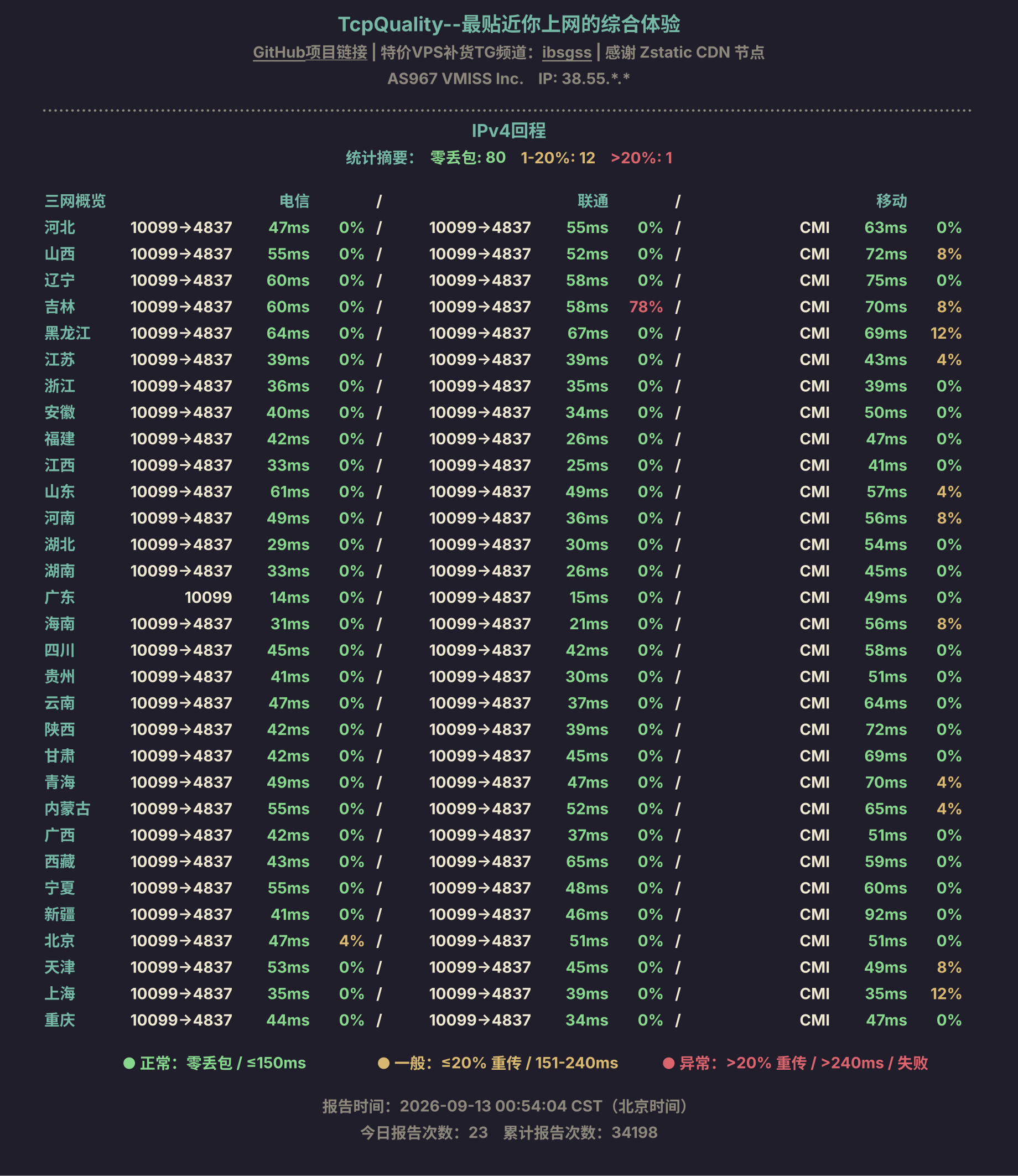 IPv4回程