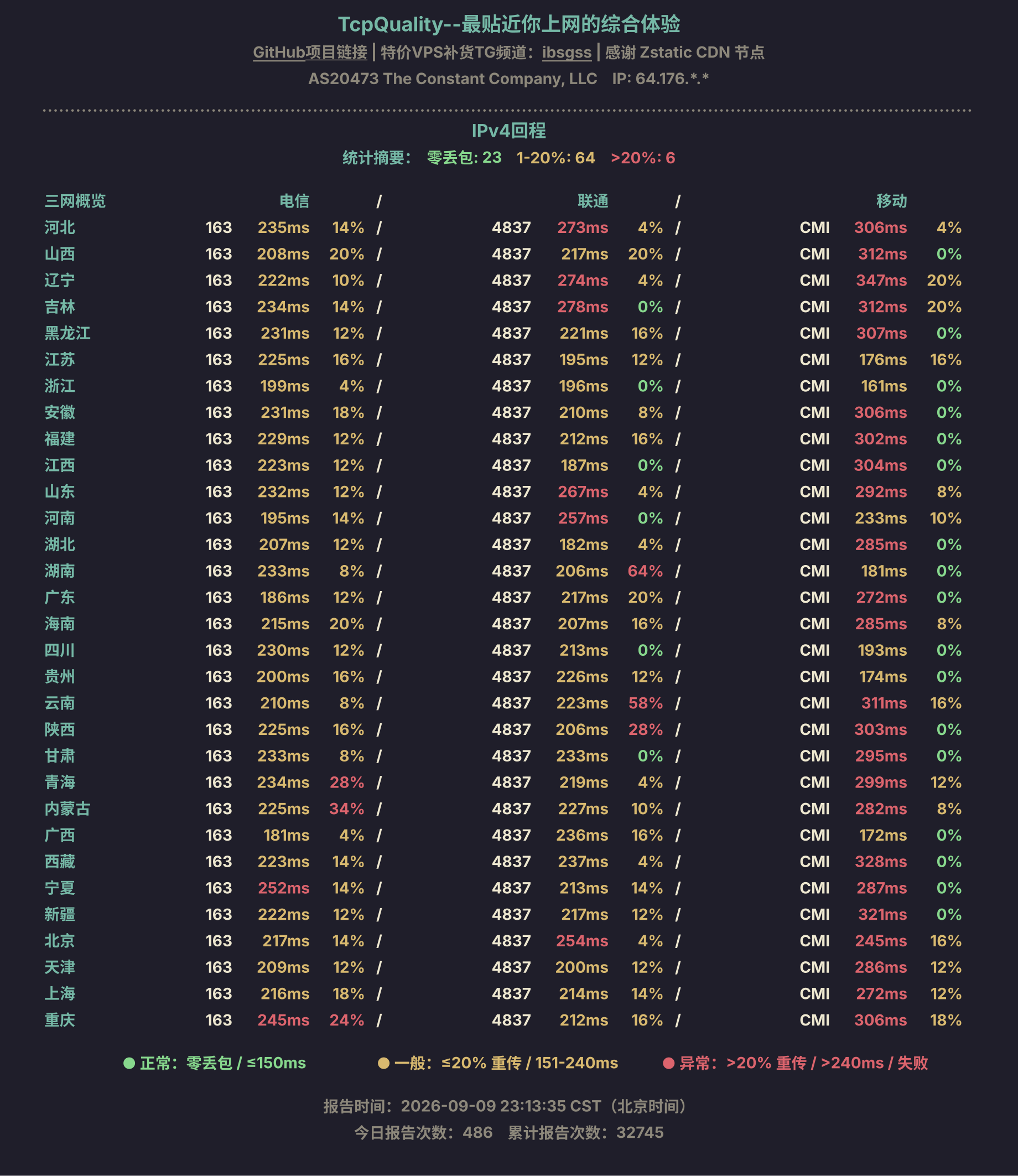 IPv4回程