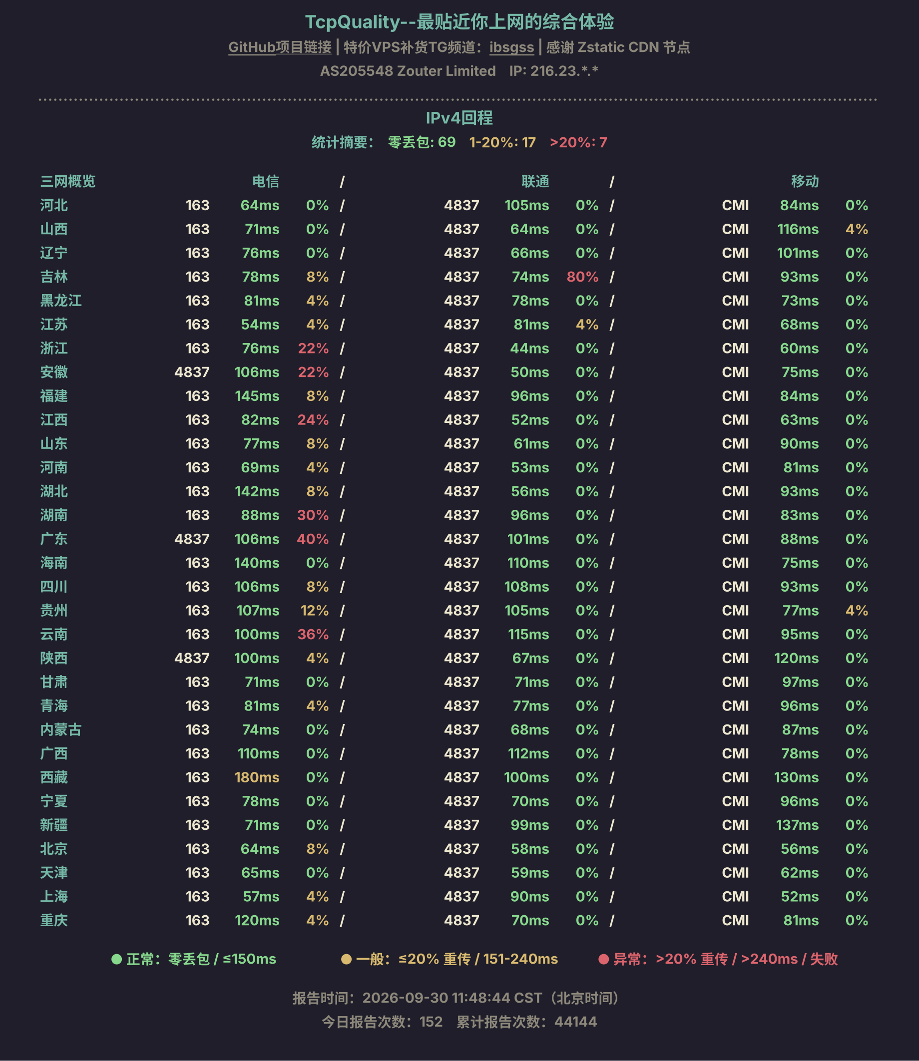 IPv4回程