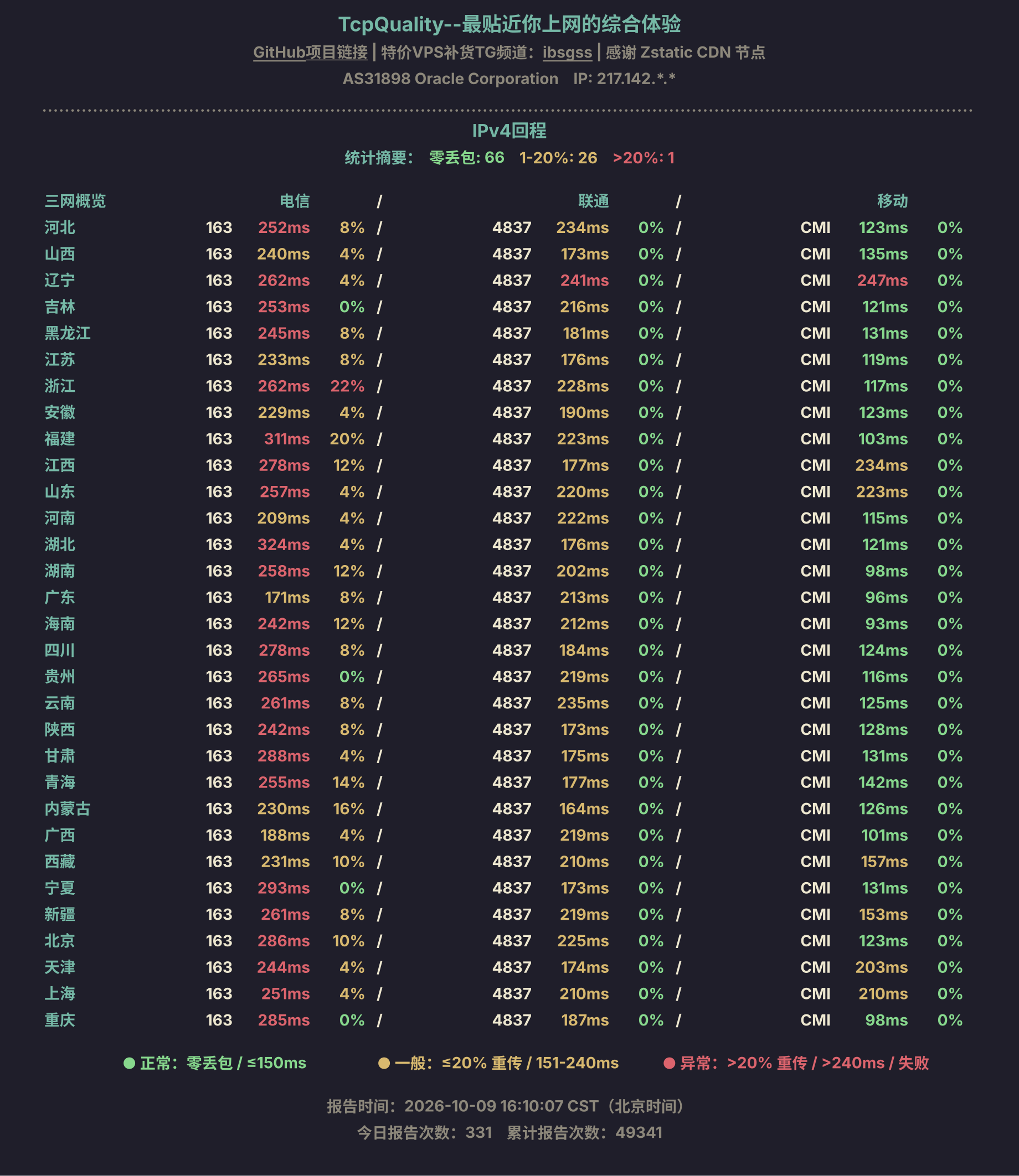 IPv4回程