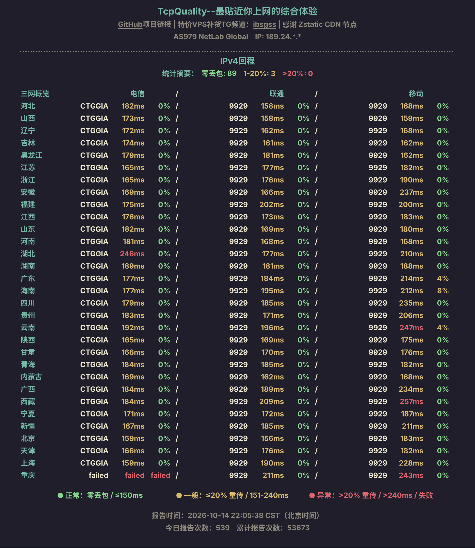 IPv4回程