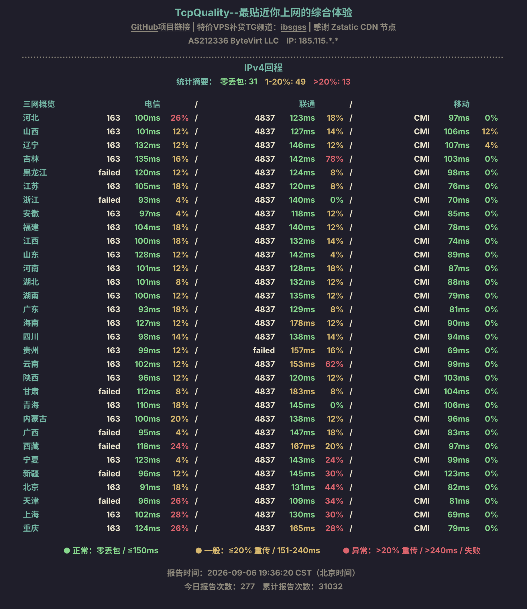 IPv4回程