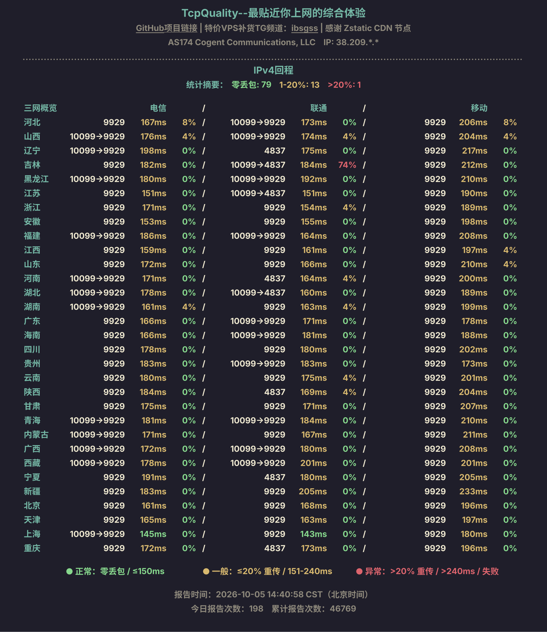 IPv4回程