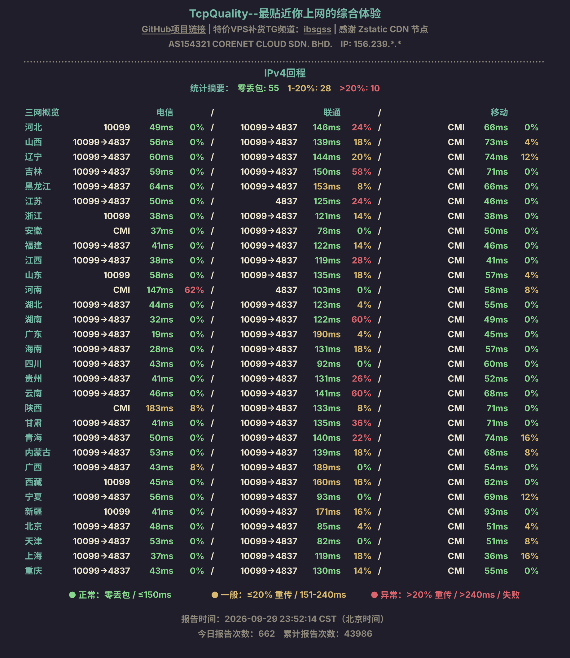 IPv4回程